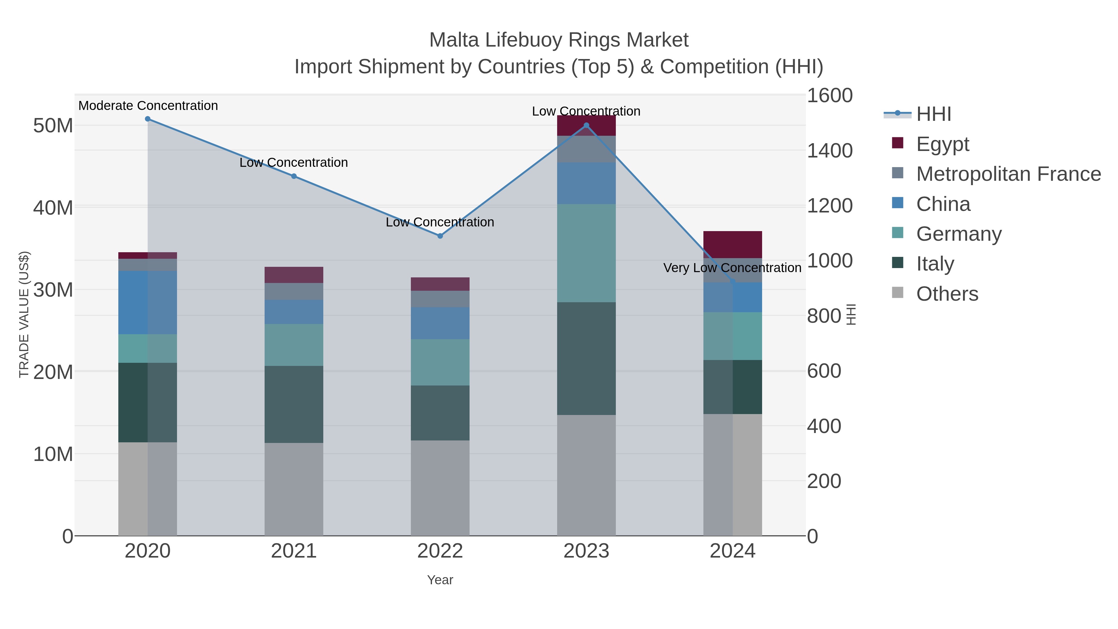 Malta Lifebuoy Rings Market Import Shipment by Countries (Top 5) & Competition (HHI)