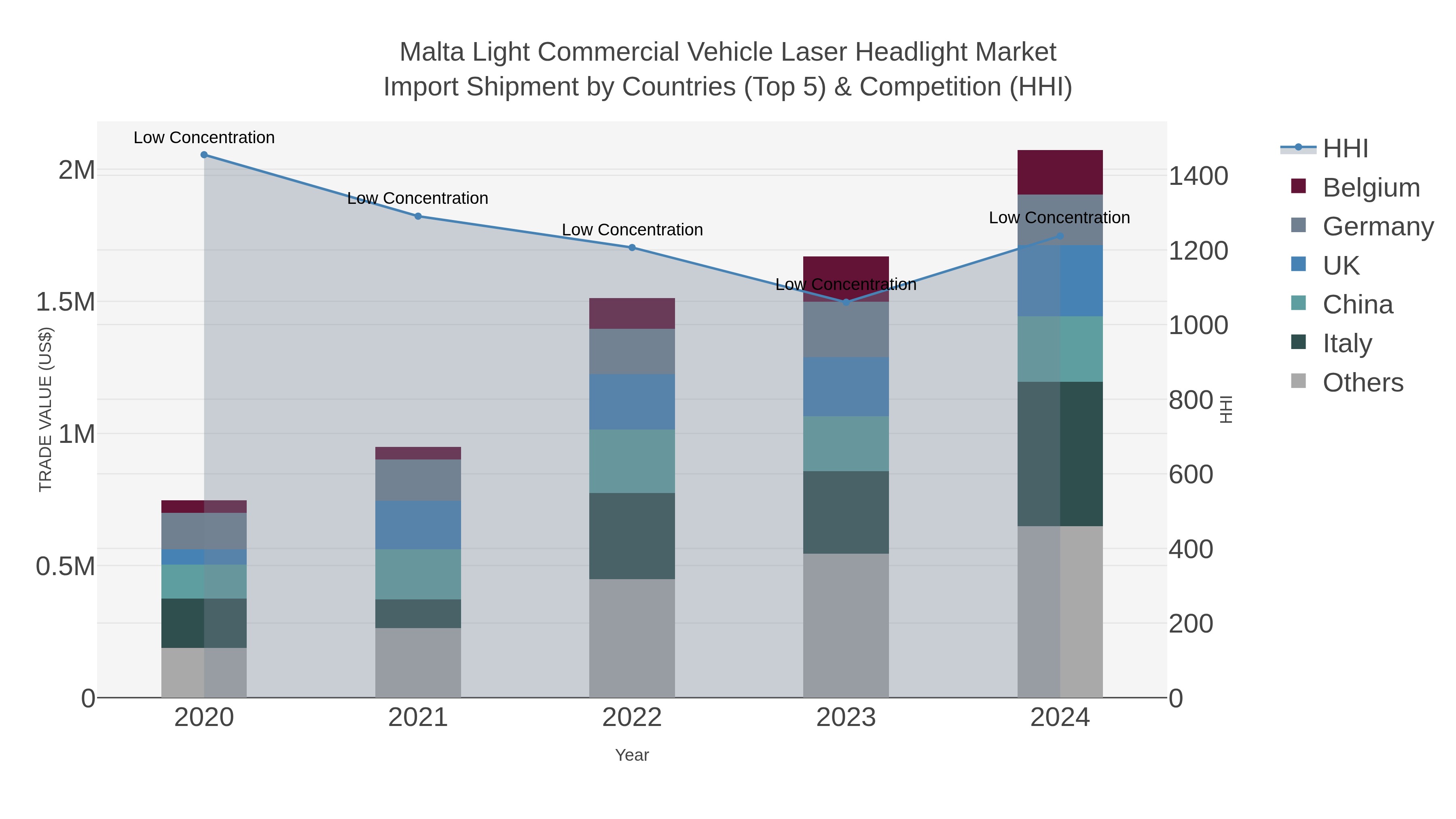 Malta Light Commercial Vehicle Laser Headlight Market Import Shipment by Countries (Top 5) & Competition (HHI)