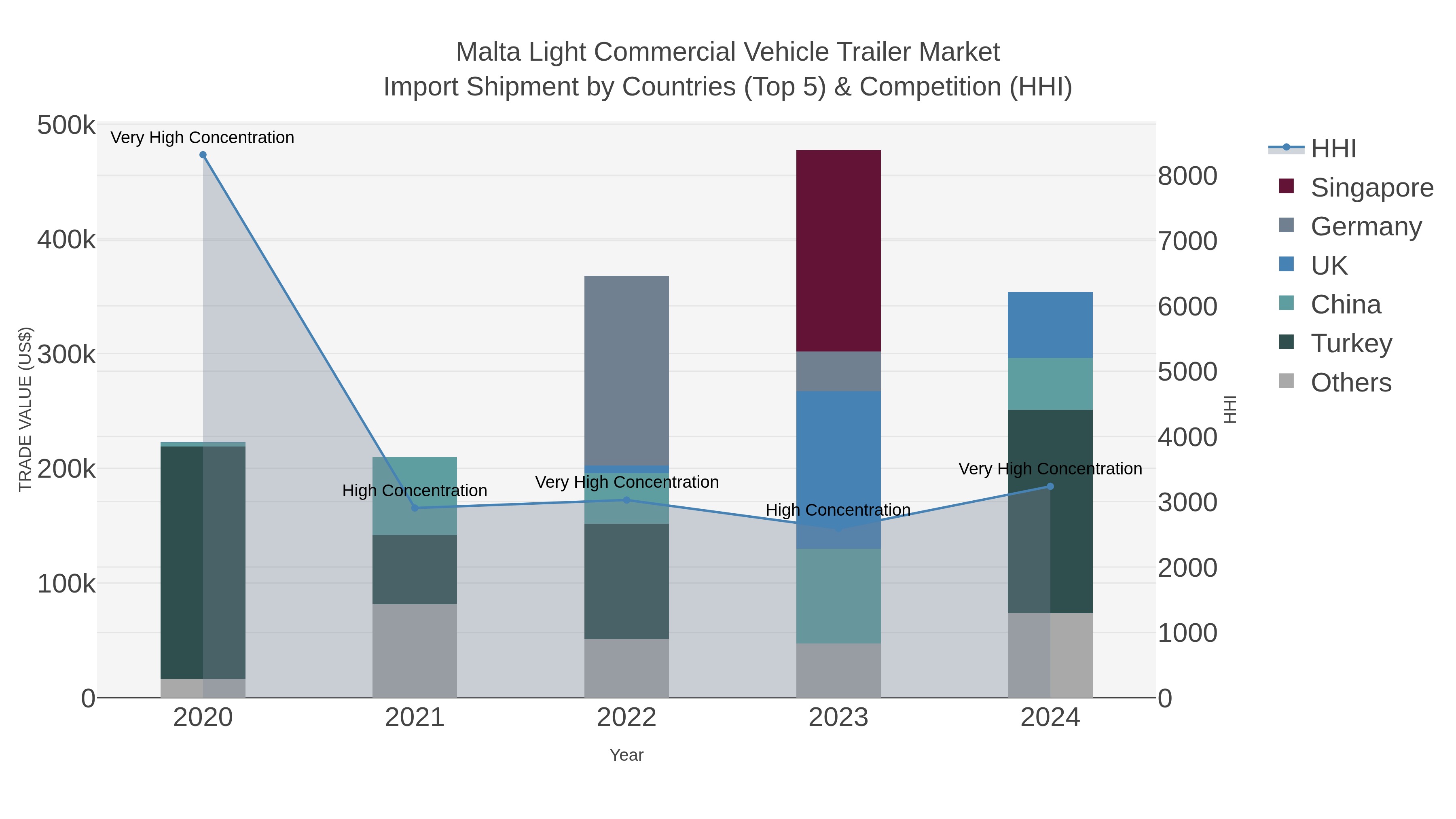 Malta Light Commercial Vehicle Trailer Market Import Shipment by Countries (Top 5) & Competition (HHI)