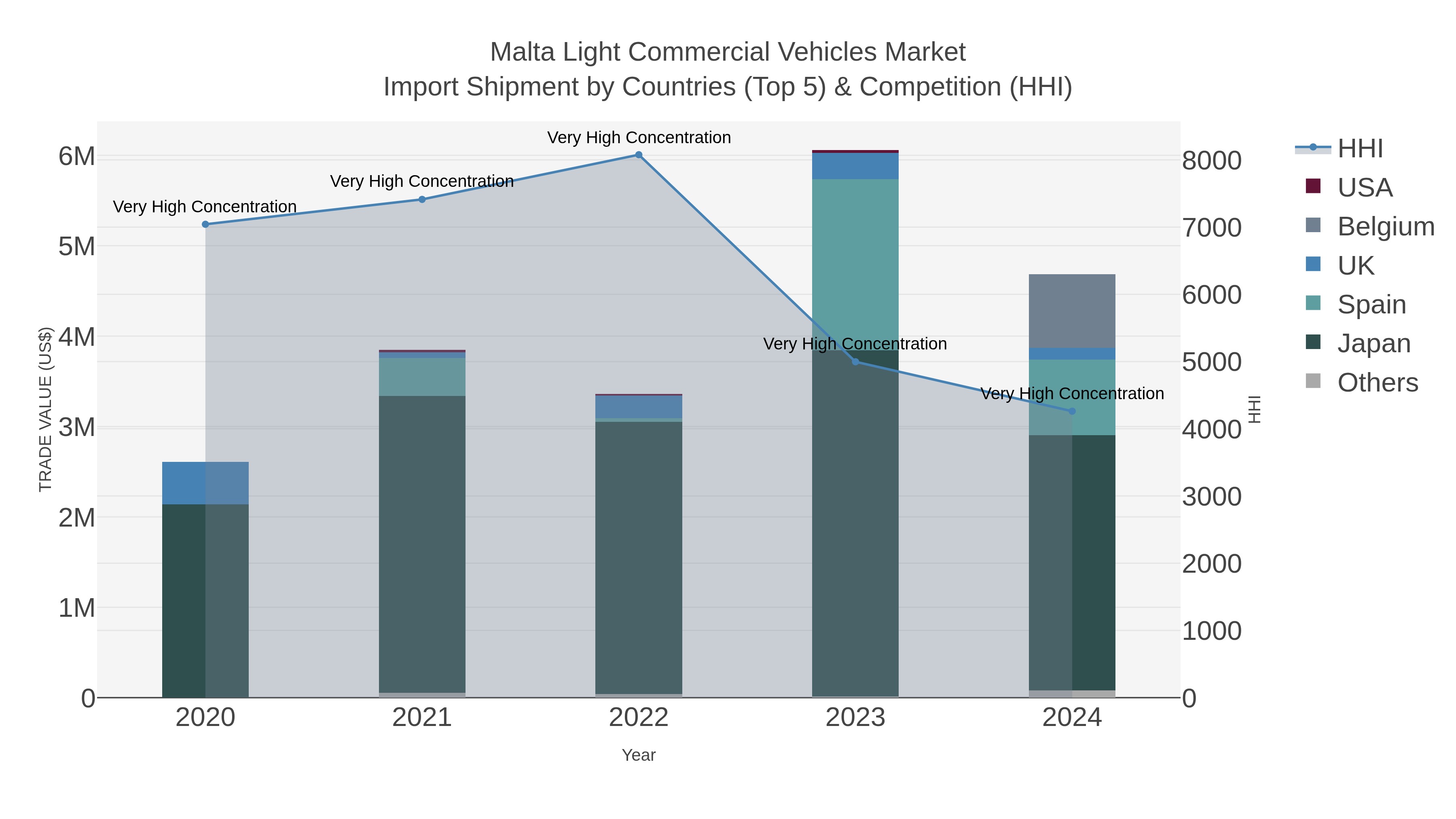 Malta Light Commercial Vehicles Market Import Shipment by Countries (Top 5) & Competition (HHI)