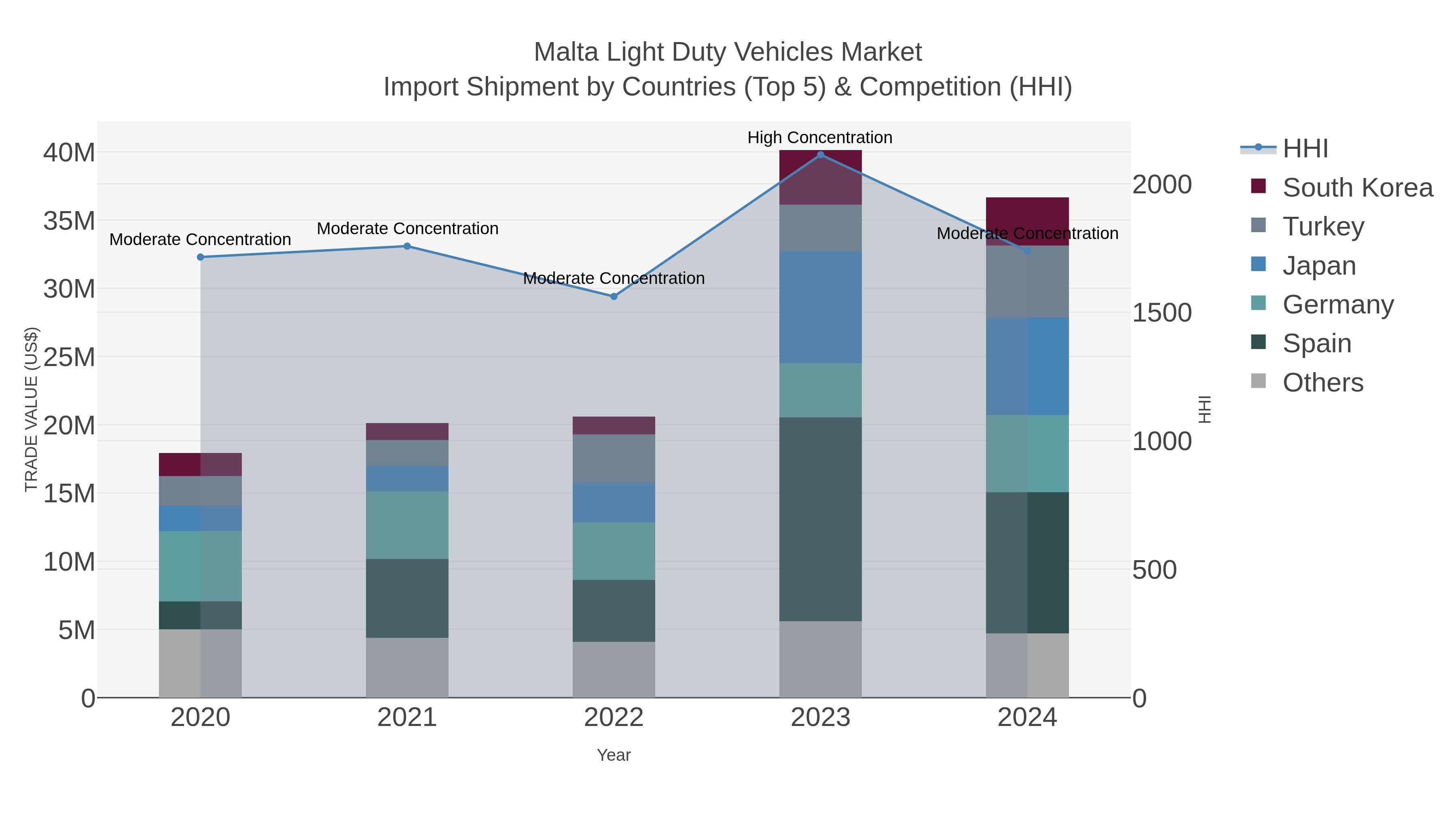 Malta Light Duty Vehicles Market Import Shipment by Countries (Top 5) & Competition (HHI)
