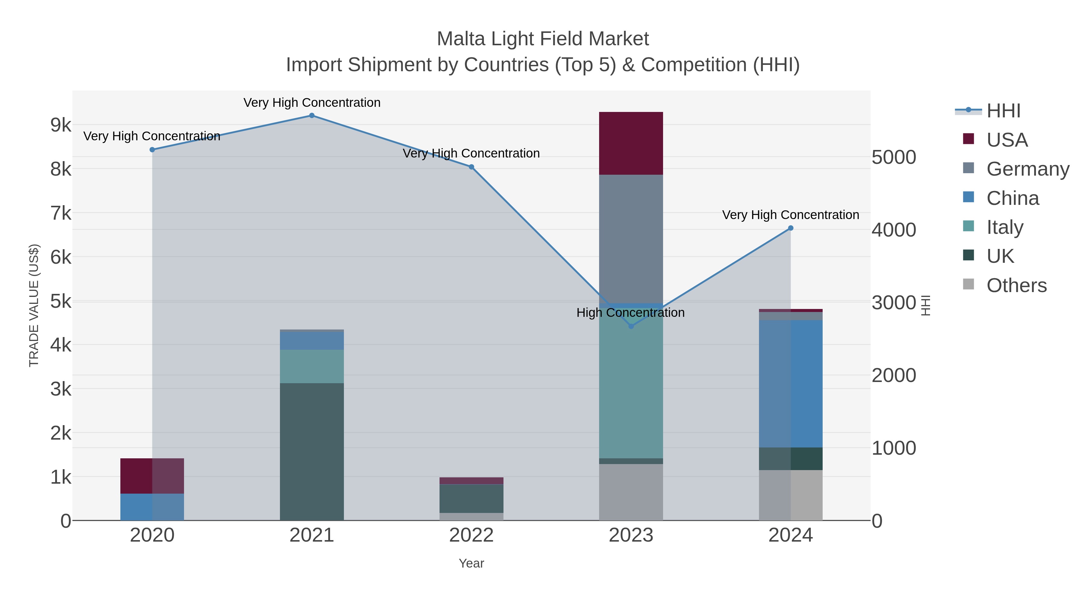 Malta Light Field Market Import Shipment by Countries (Top 5) & Competition (HHI)