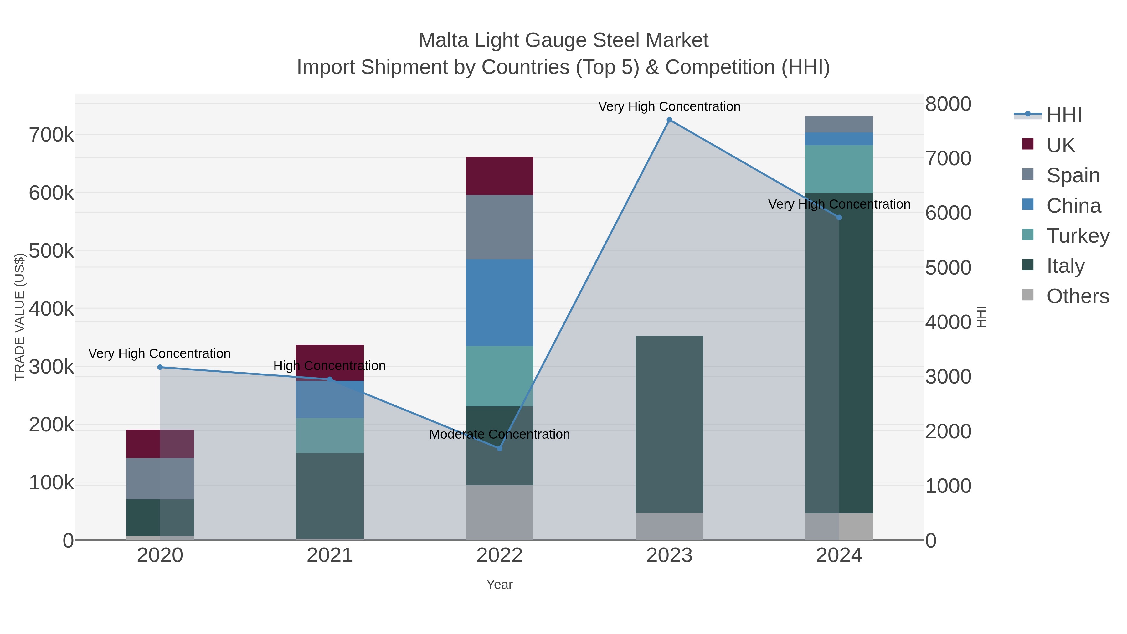 Malta Light Gauge Steel Market Import Shipment by Countries (Top 5) & Competition (HHI)