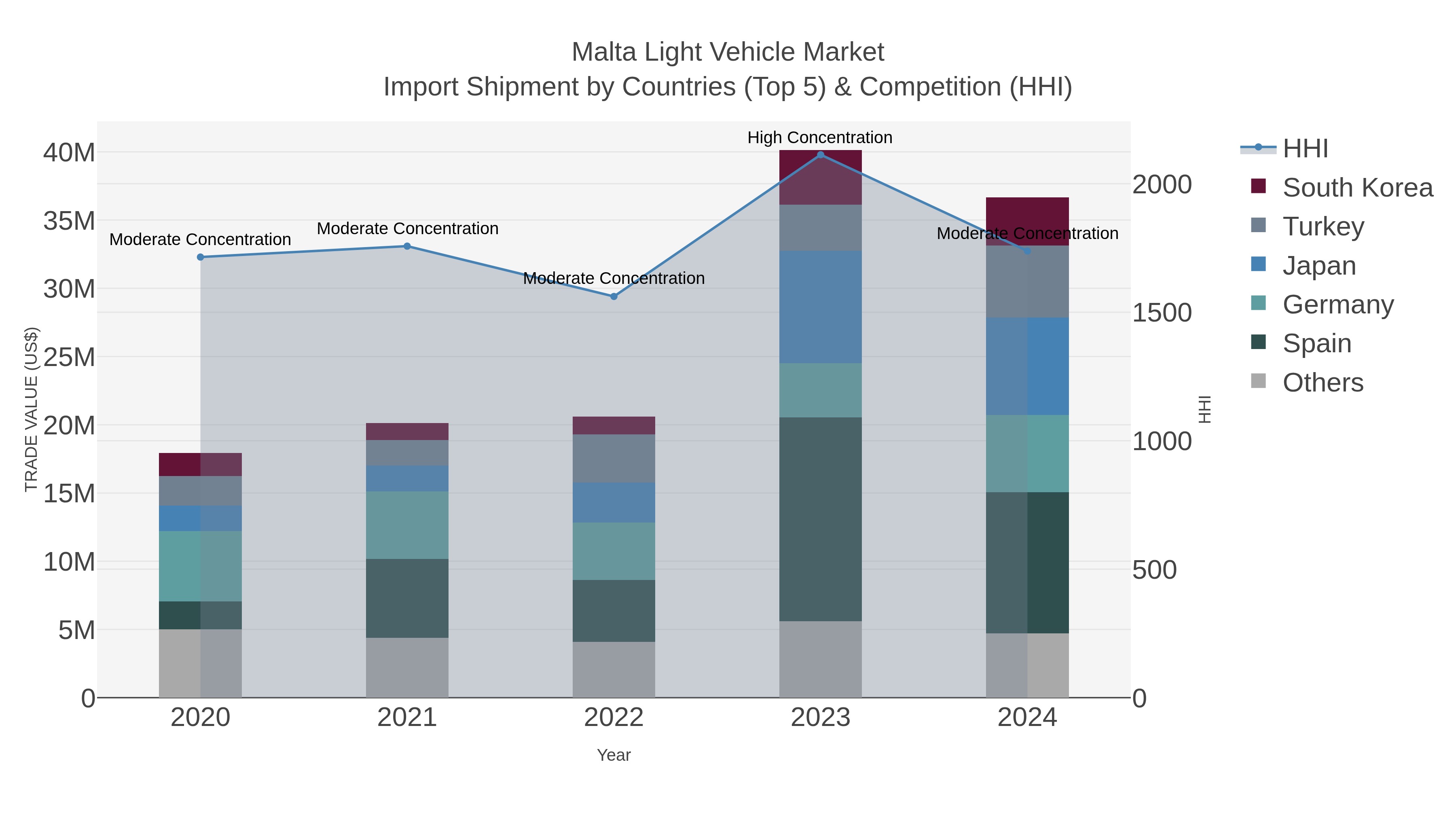 Malta Light Vehicle Market Import Shipment by Countries (Top 5) & Competition (HHI)