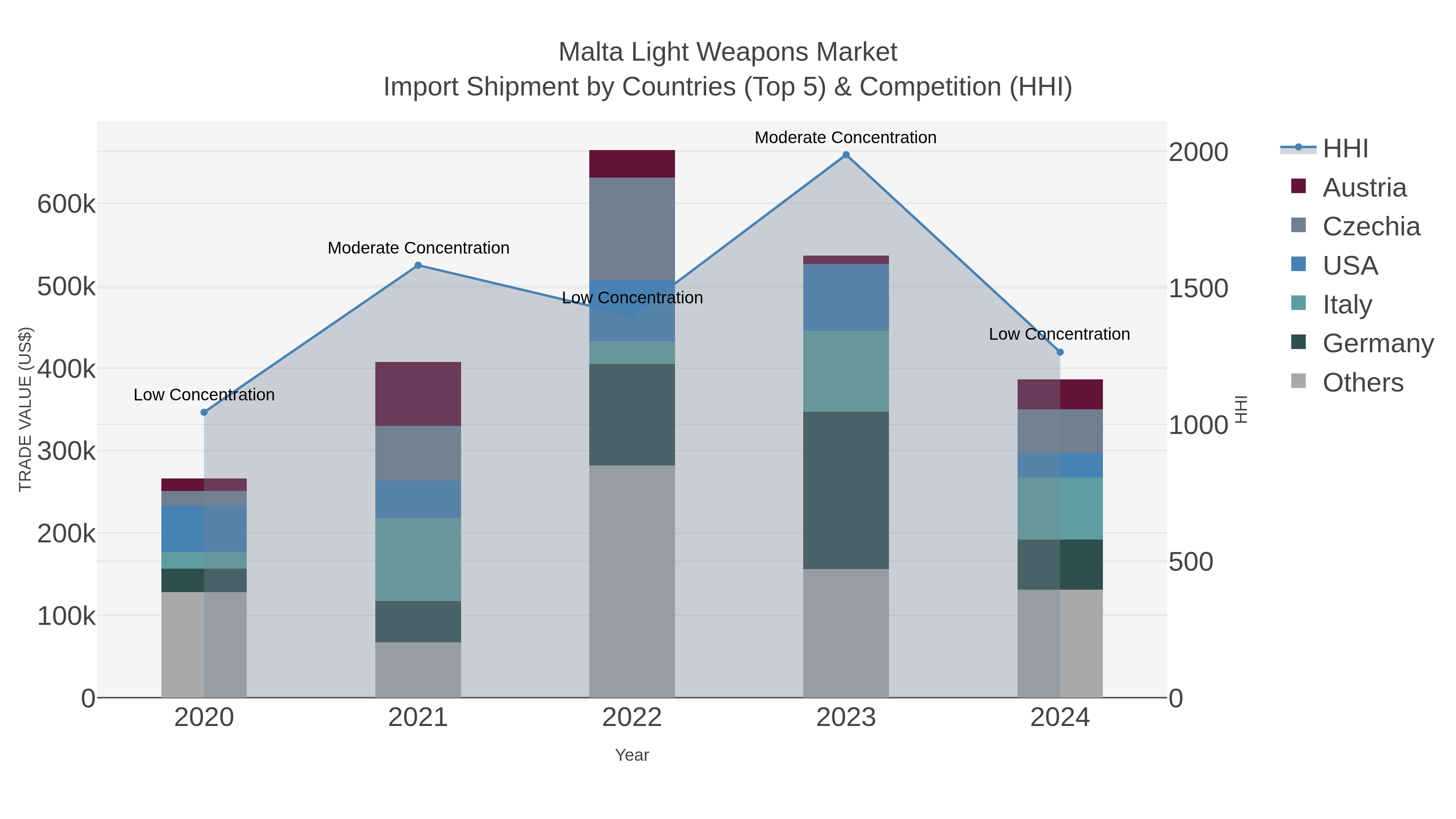Malta Light Weapons Market Import Shipment by Countries (Top 5) & Competition (HHI)