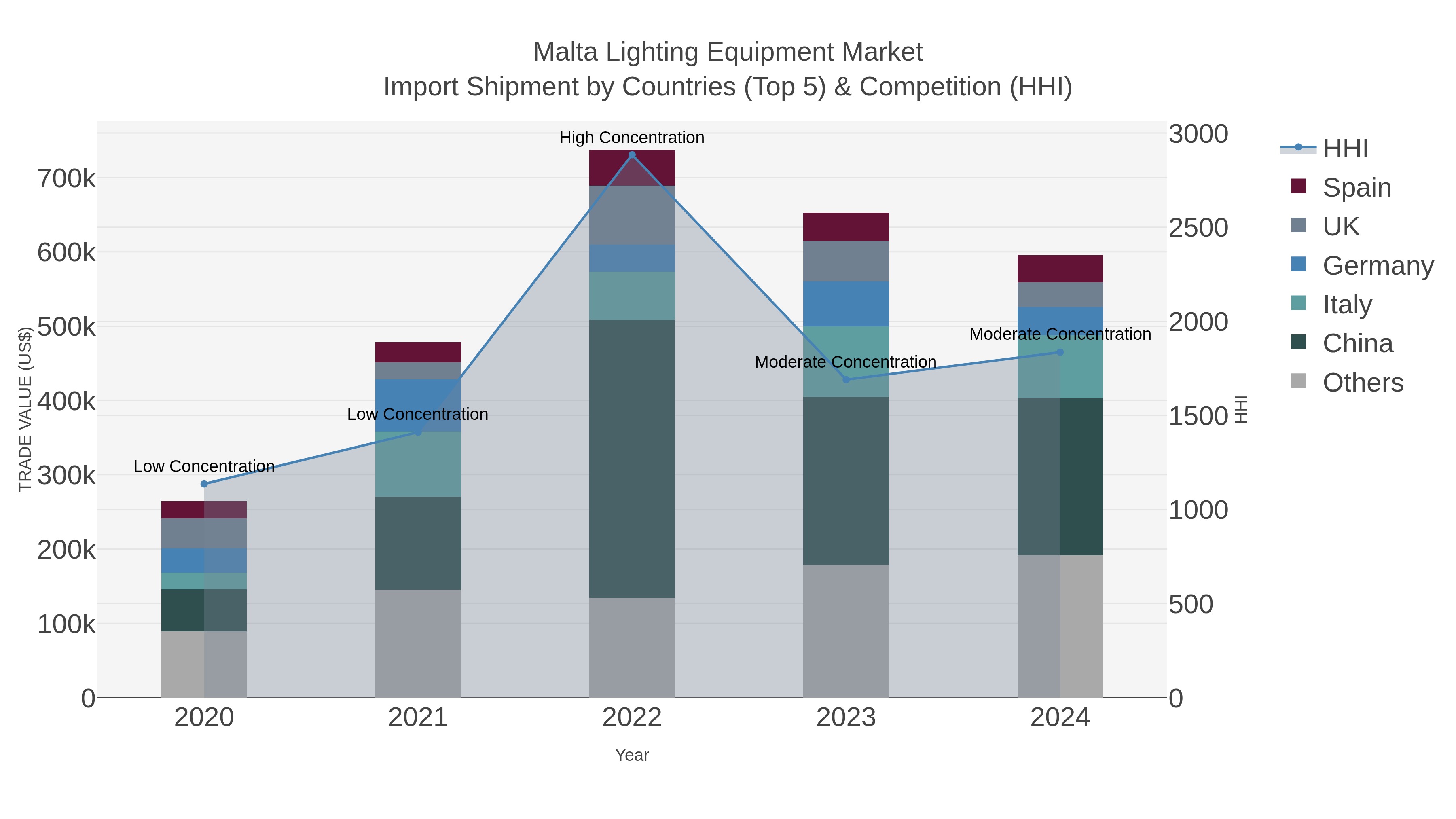 Malta Lighting Equipment Market Import Shipment by Countries (Top 5) & Competition (HHI)