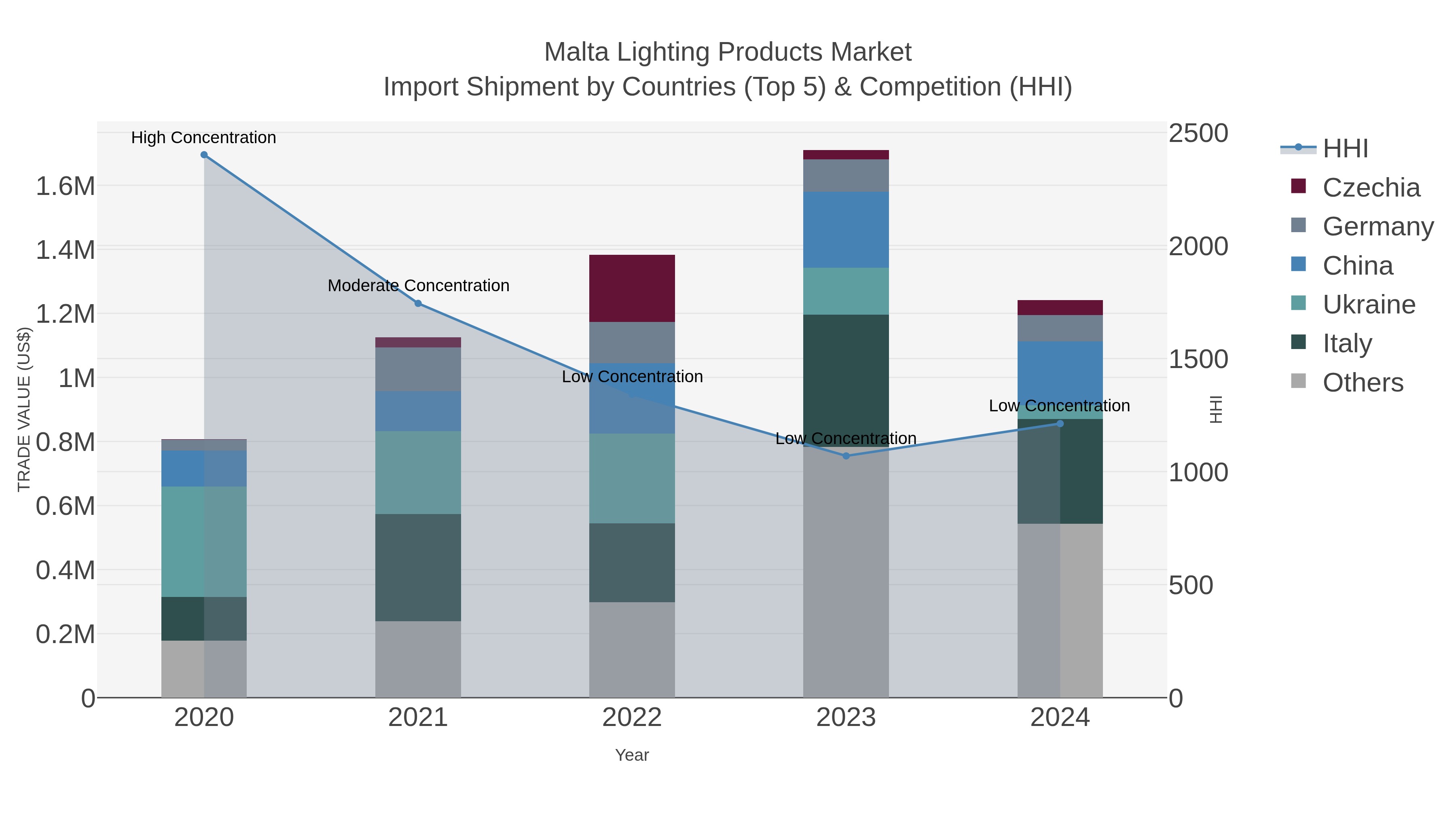 Malta Lighting Products Market Import Shipment by Countries (Top 5) & Competition (HHI)