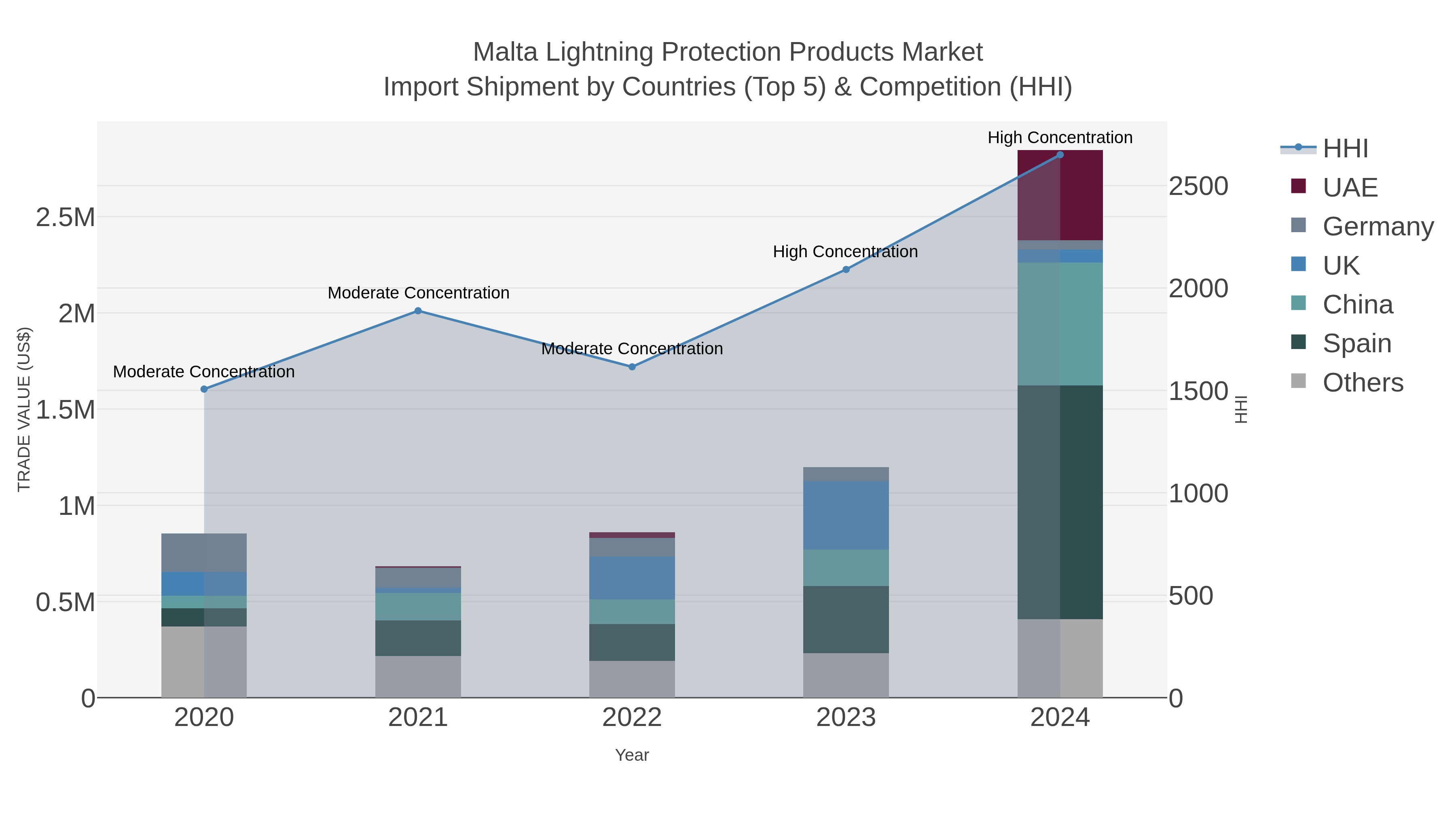 Malta Lightning Protection Products Market Import Shipment by Countries (Top 5) & Competition (HHI)
