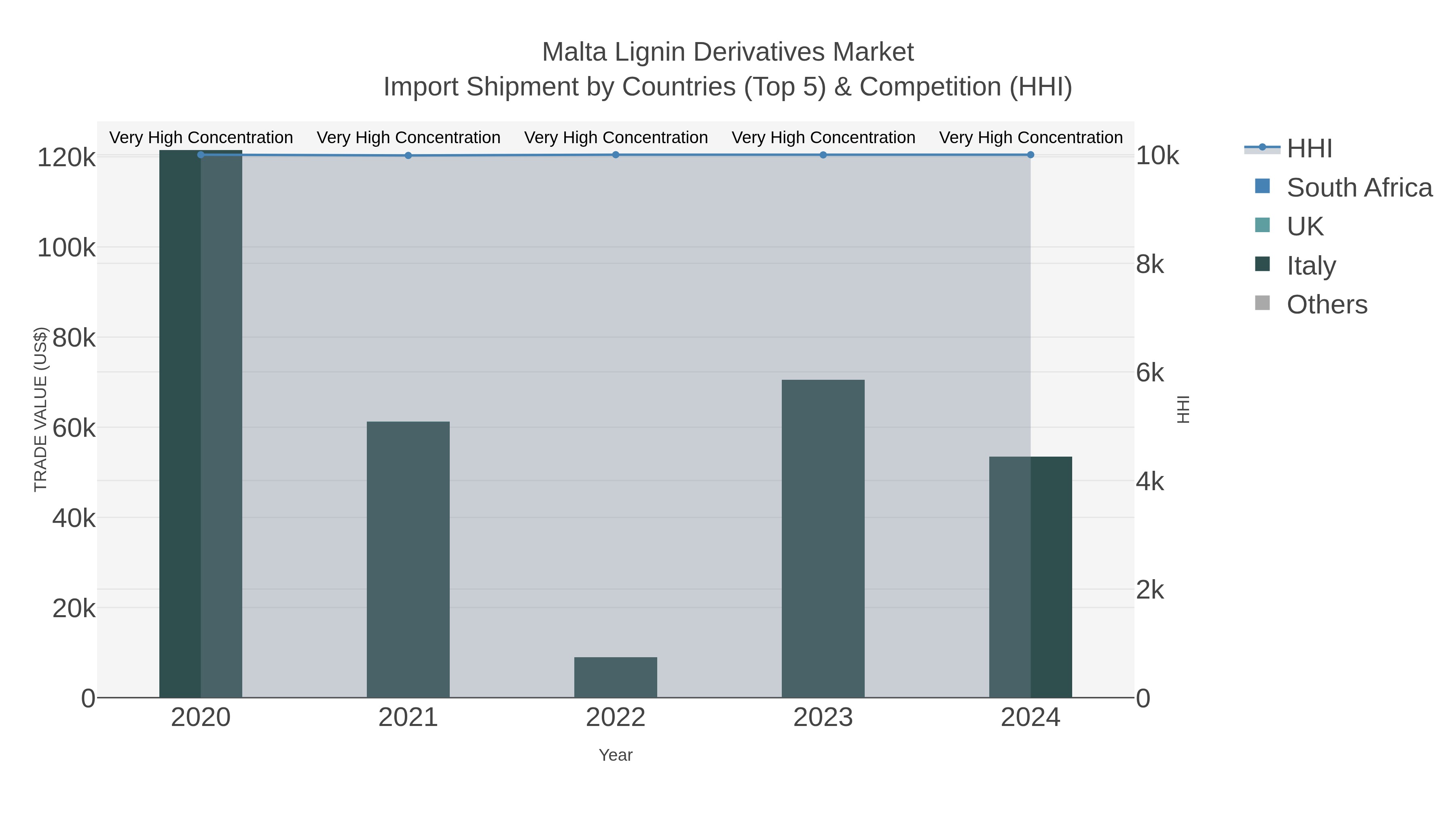 Malta Lignin Derivatives Market Import Shipment by Countries (Top 5) & Competition (HHI)