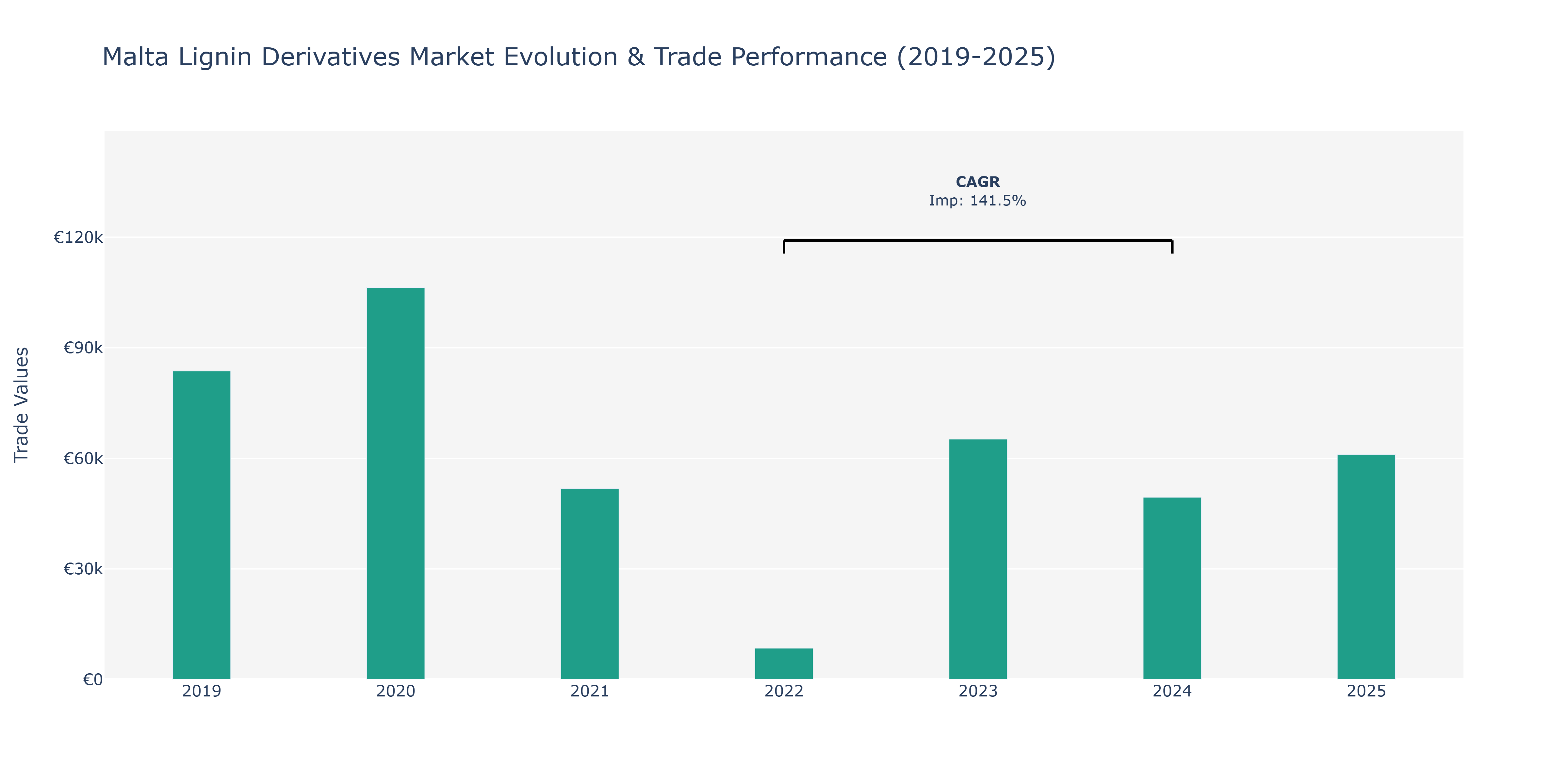 Malta Lignin Derivatives Market: Production & Trade Performance (2019-2025)