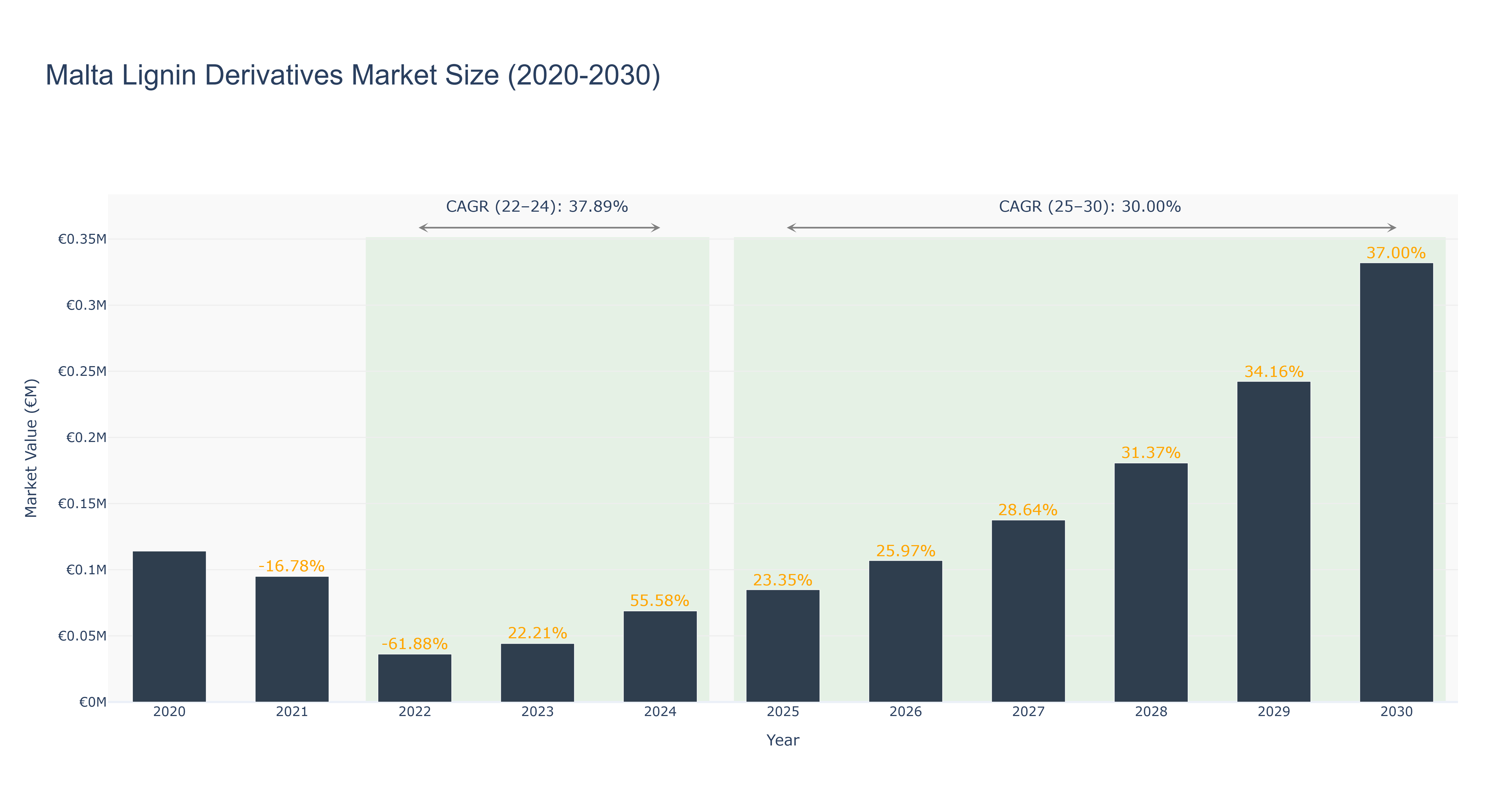 Malta Lignin Derivatives Market Size (2020-2030)