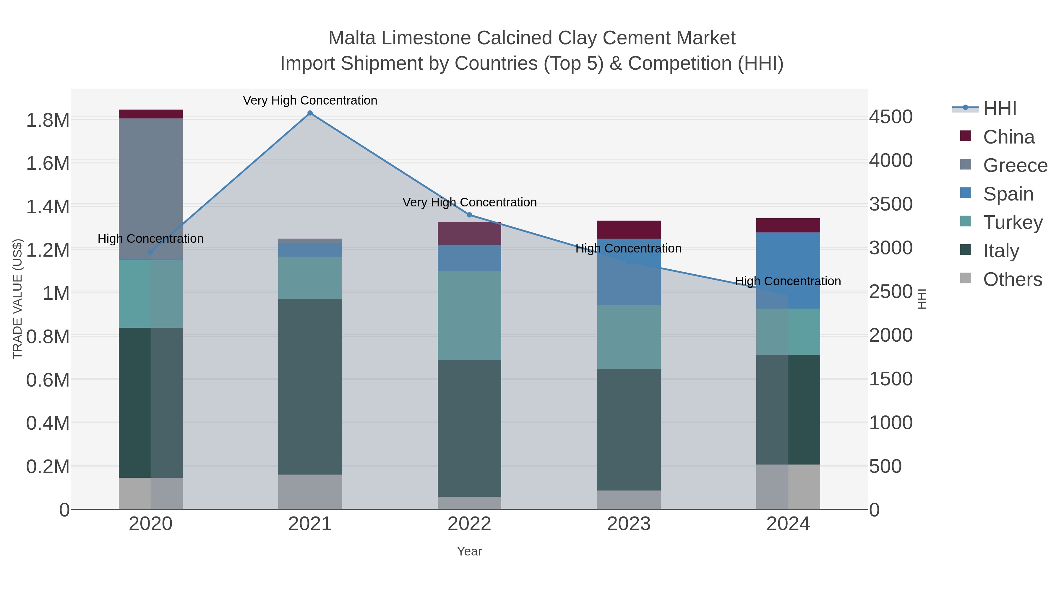 Malta Limestone Calcined Clay Cement Market Import Shipment by Countries (Top 5) & Competition (HHI)