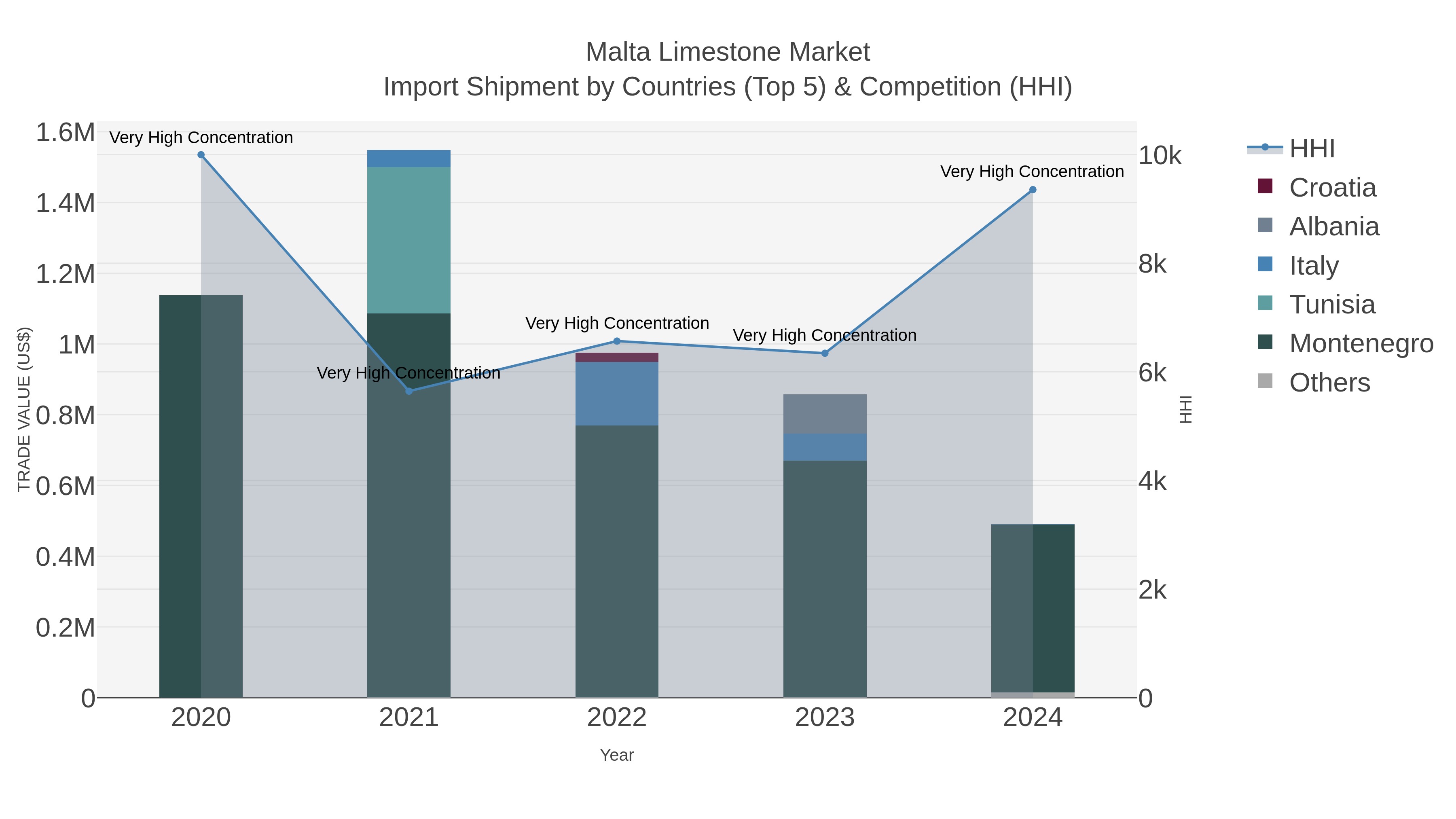 Malta Limestone Market Import Shipment by Countries (Top 5) & Competition (HHI)