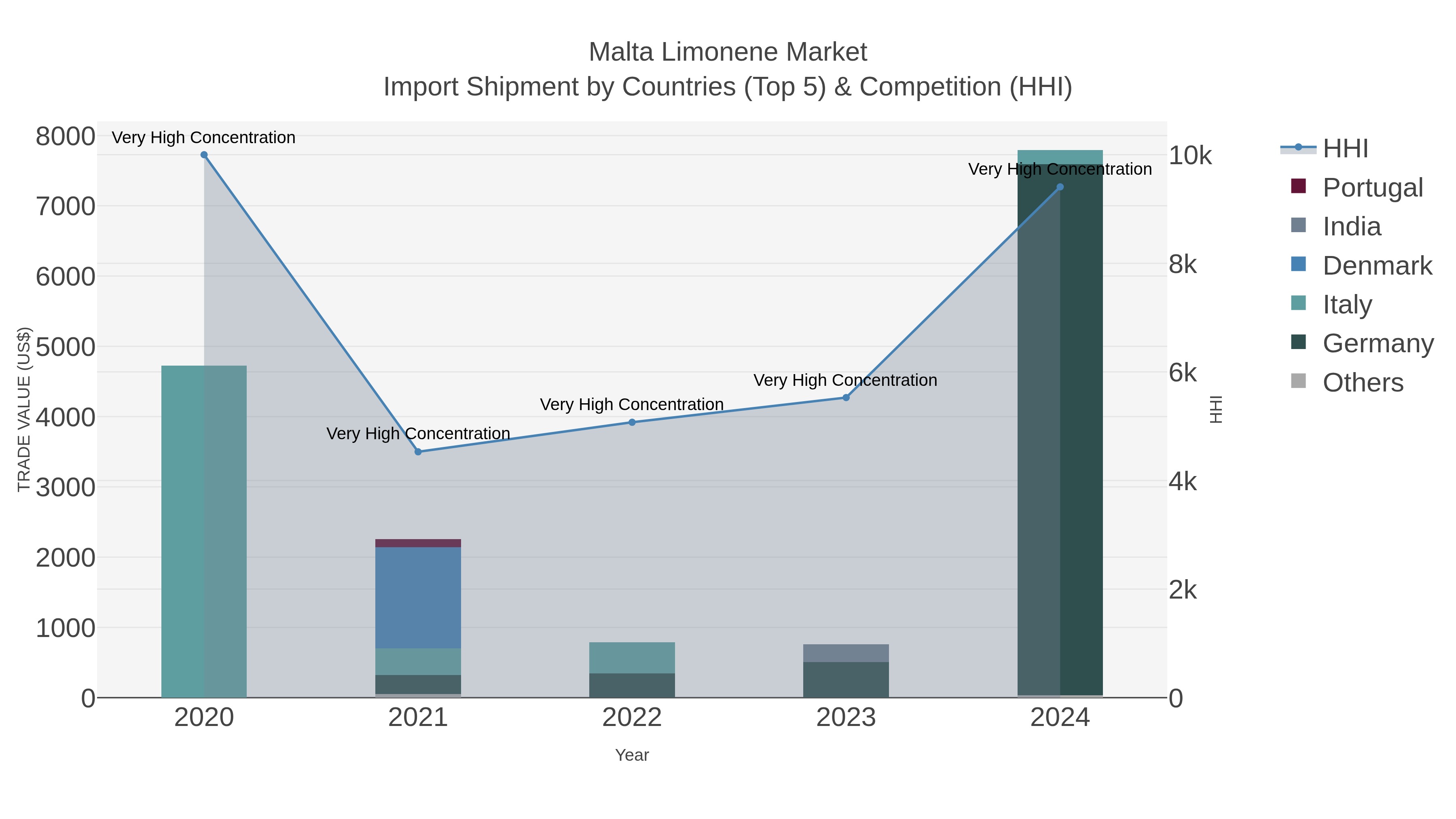 Malta Limonene Market Import Shipment by Countries (Top 5) & Competition (HHI)