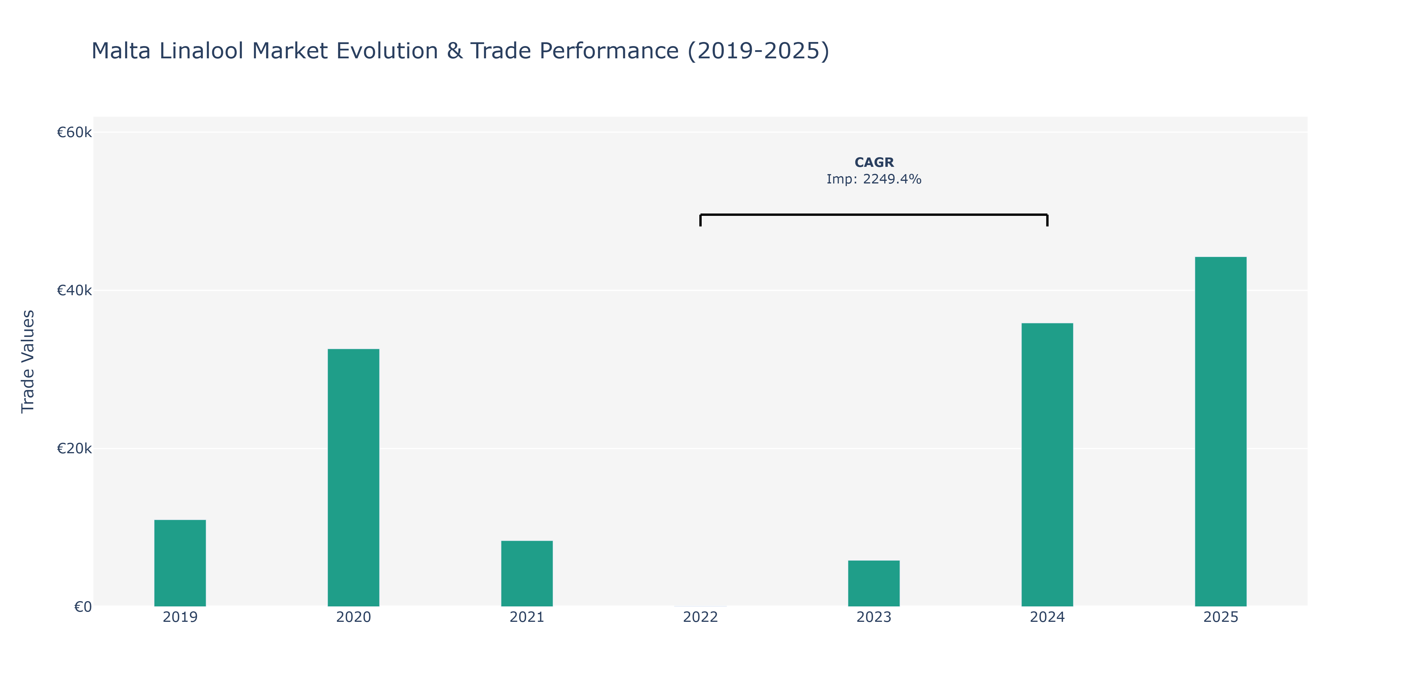 Malta Linalool Market: Production & Trade Performance (2019-2025) Size