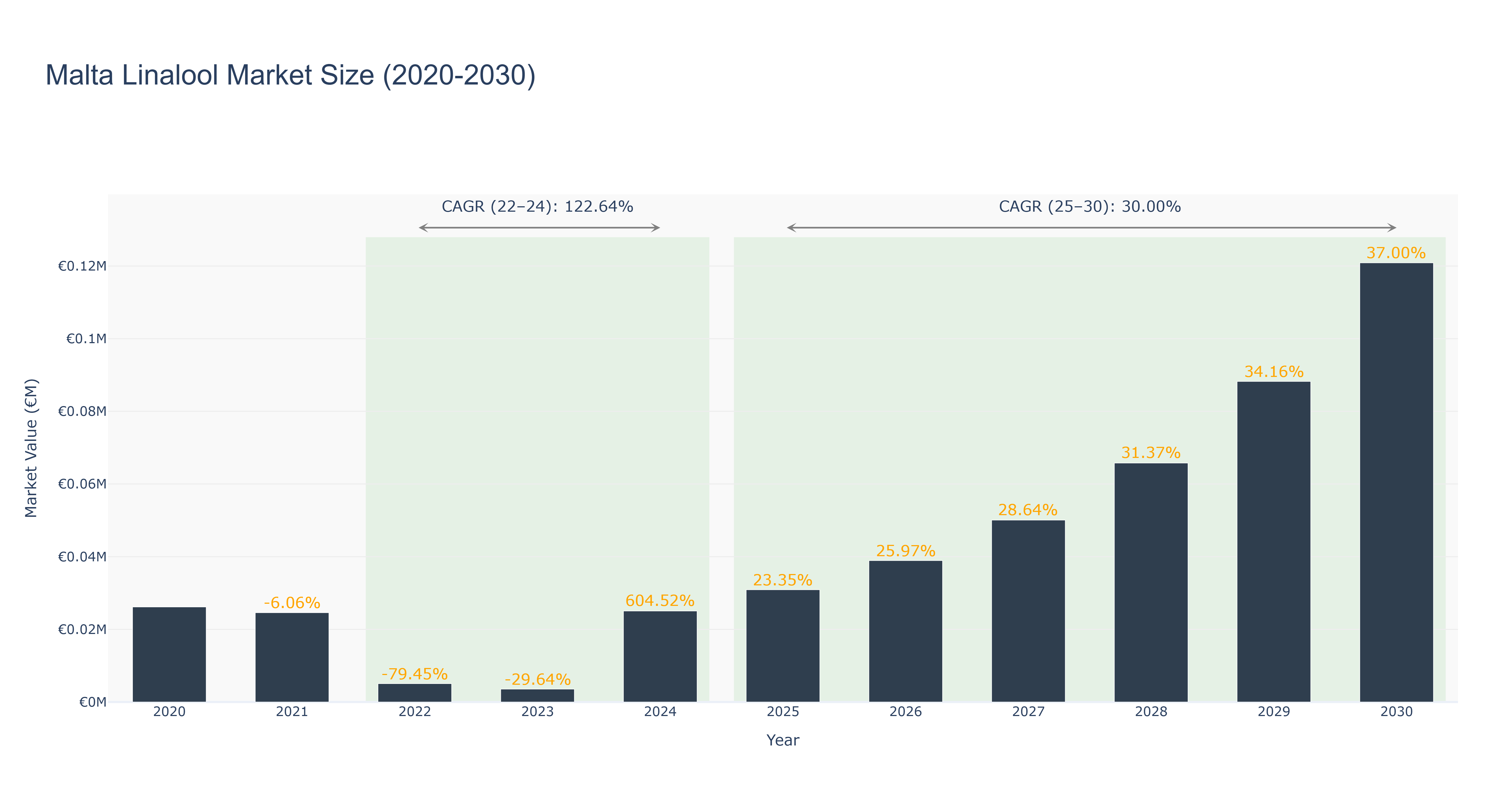 Malta Linalool Market Size (2020-2030) Size