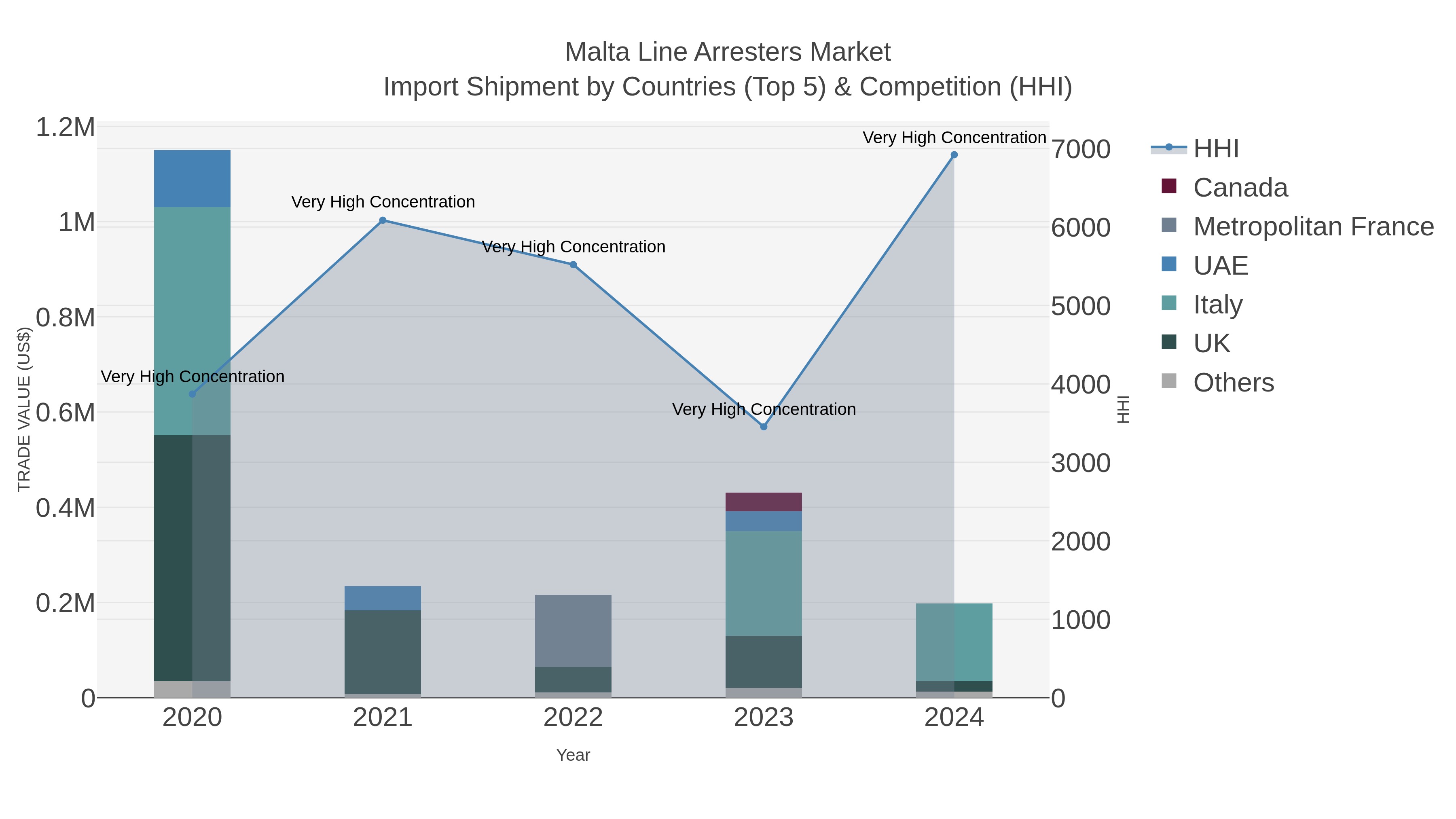Malta Line Arresters Market Import Shipment by Countries (Top 5) & Competition (HHI)