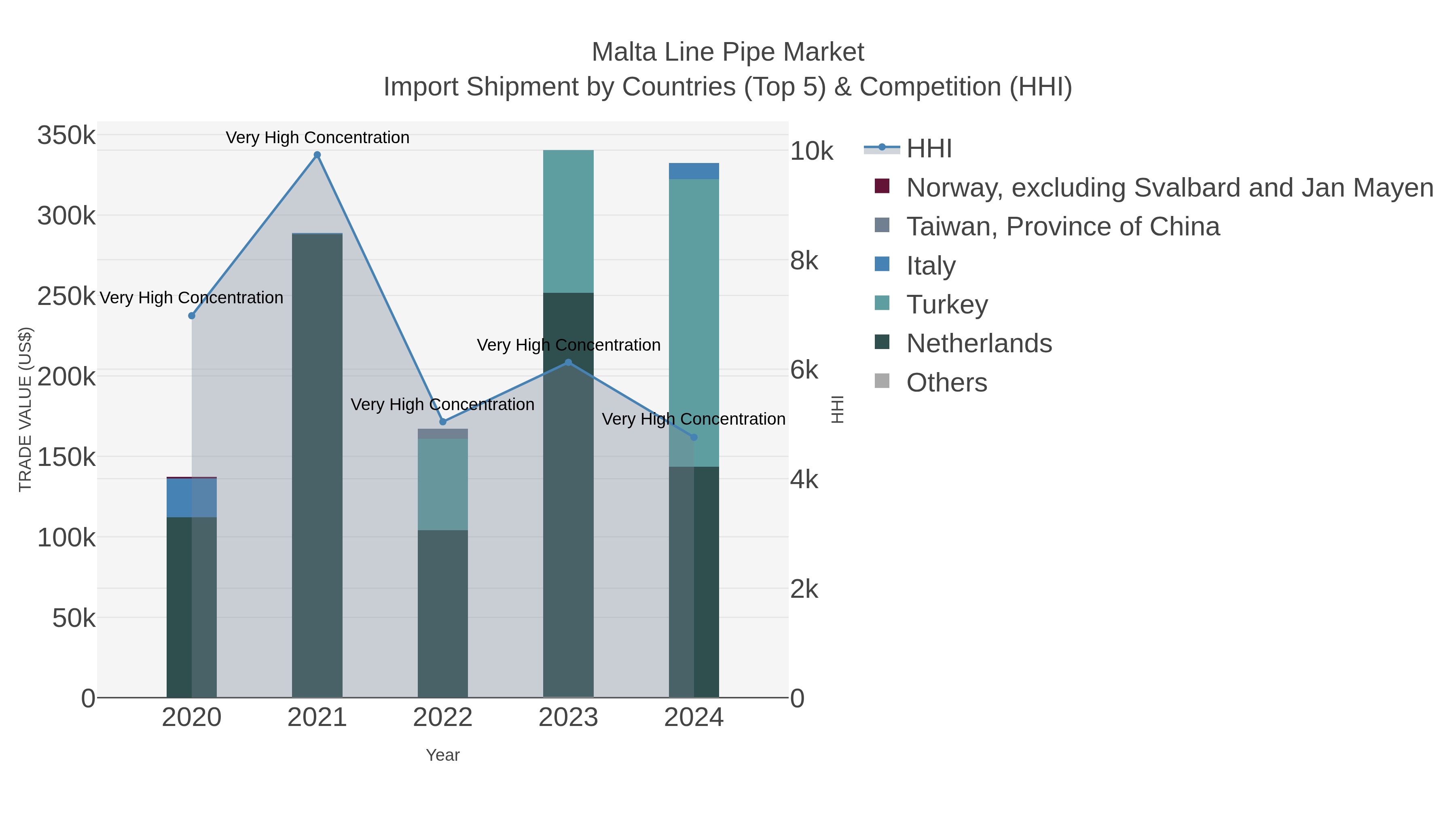 Malta Line Pipe Market Import Shipment by Countries (Top 5) & Competition (HHI)