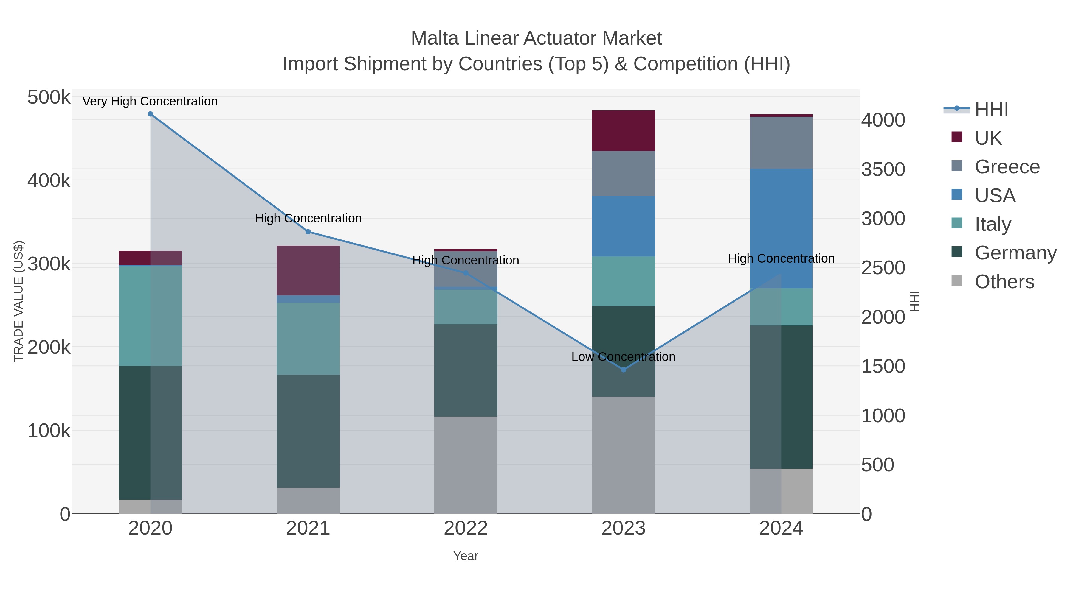 Malta Linear Actuator Market Import Shipment by Countries (Top 5) & Competition (HHI)