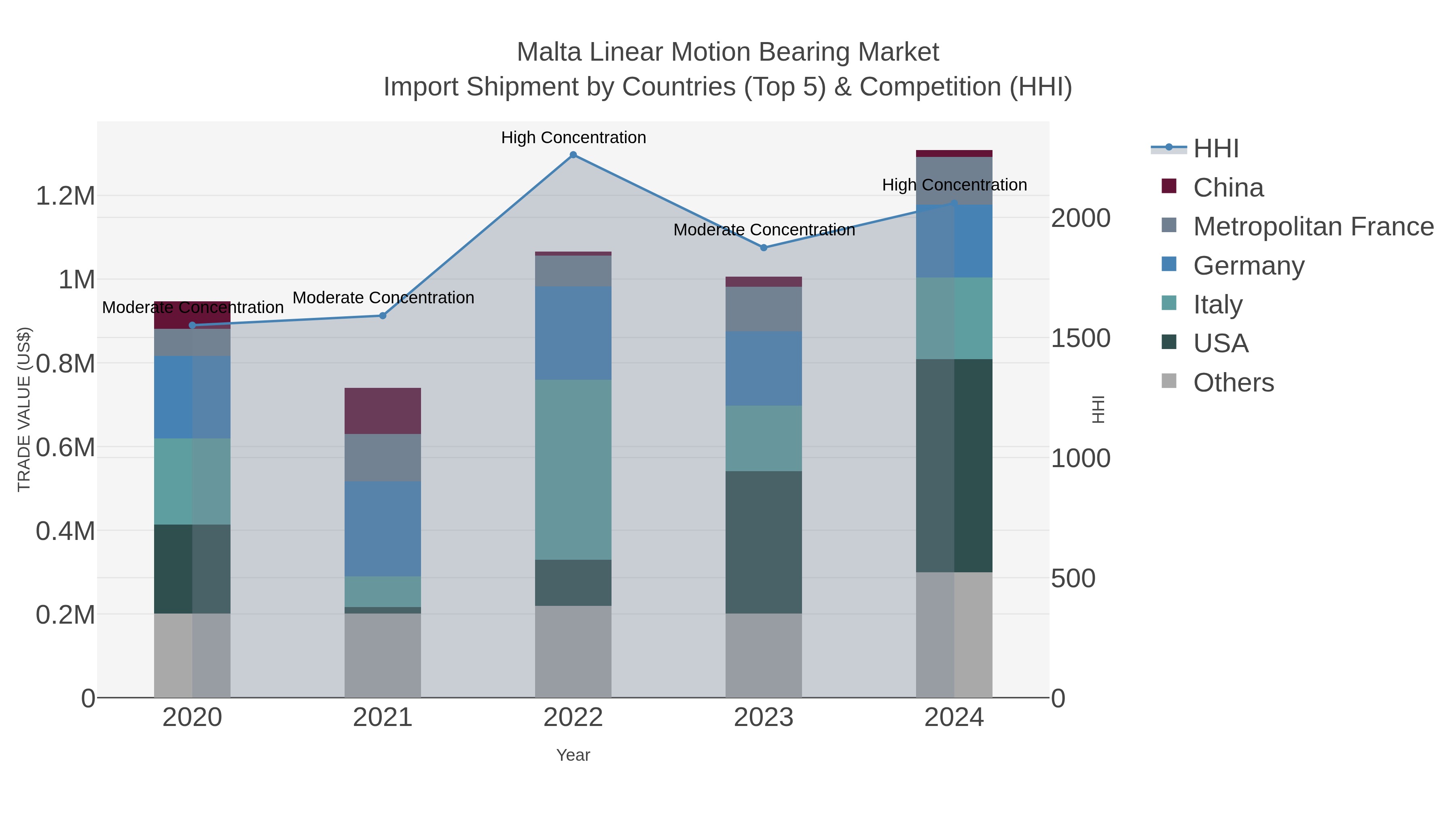 Malta Linear Motion Bearing Market Import Shipment by Countries (Top 5) & Competition (HHI)