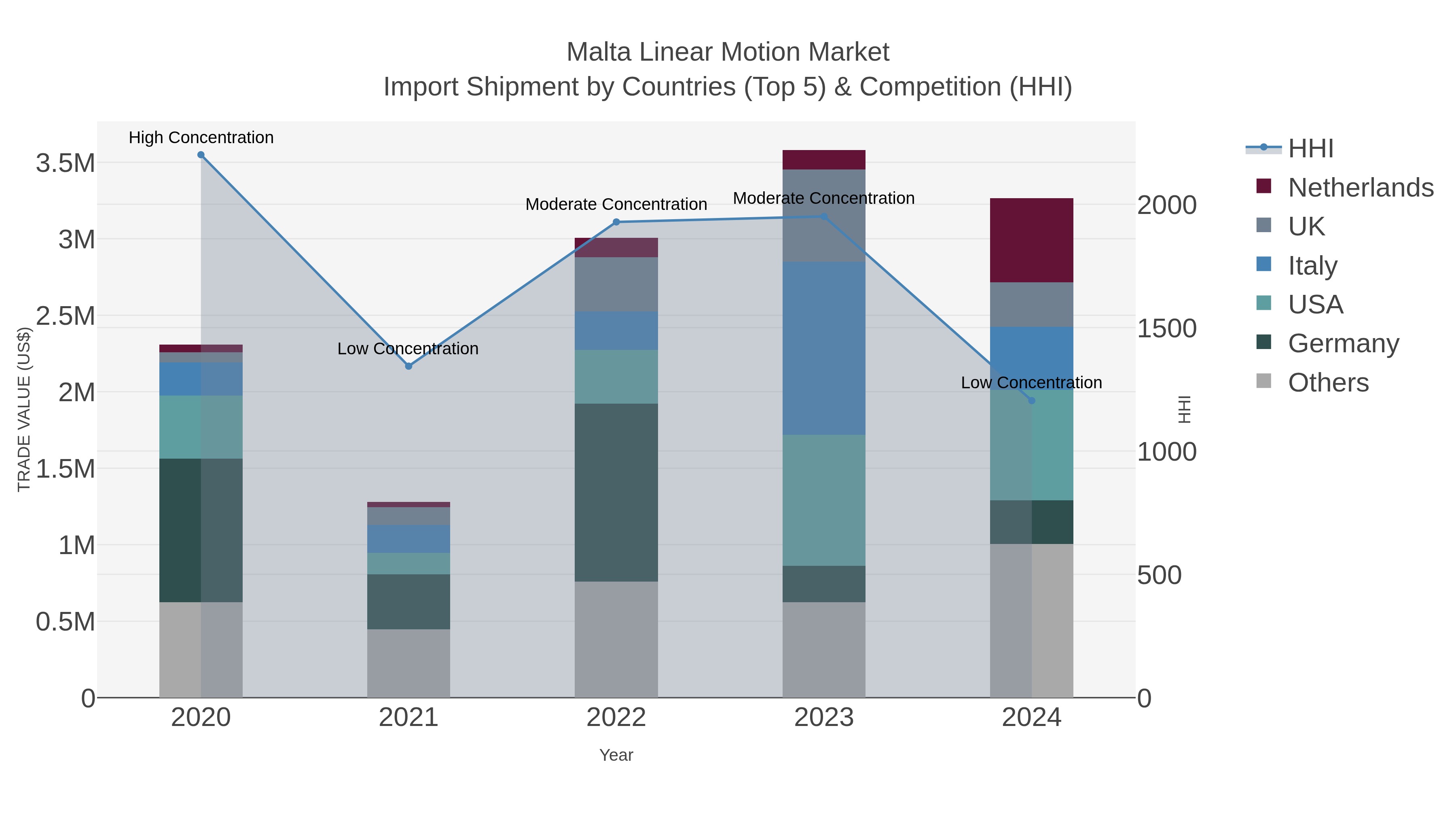 Malta Linear Motion Market Import Shipment by Countries (Top 5) & Competition (HHI)