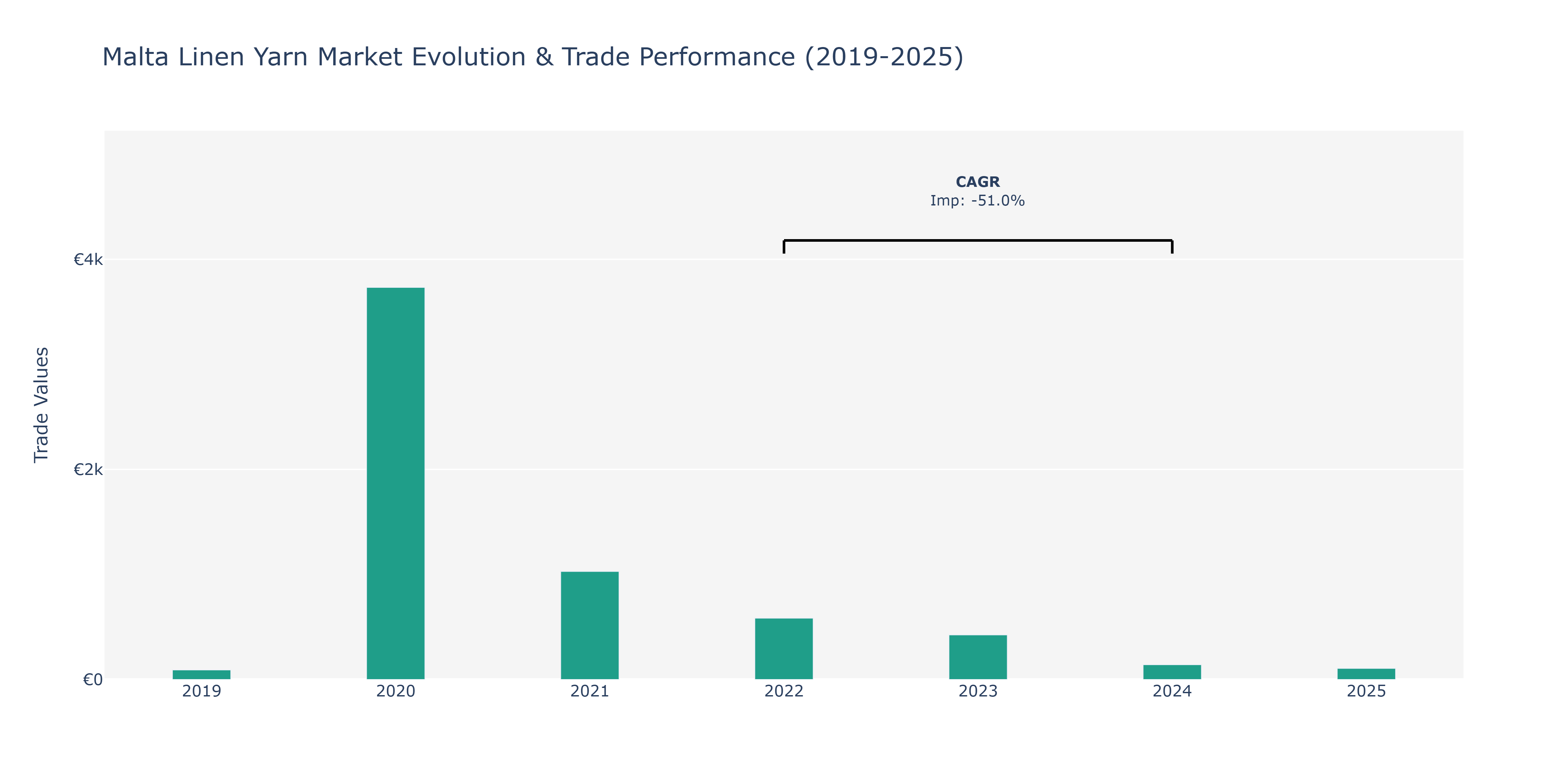 Malta Linen Yarn Market: Production & Trade Performance (2019-2025)