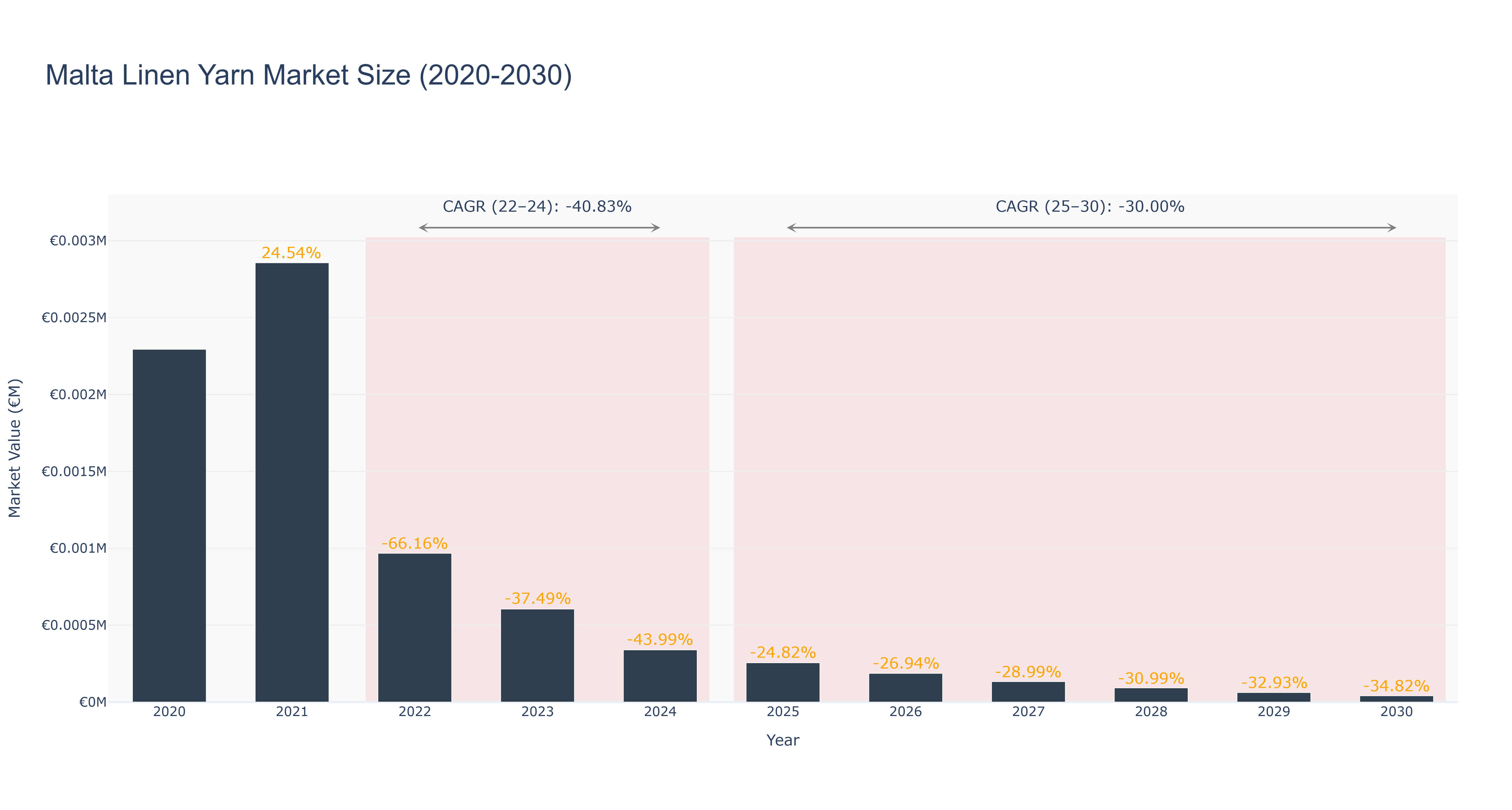 Malta Linen Yarn Market Size (2020-2030)