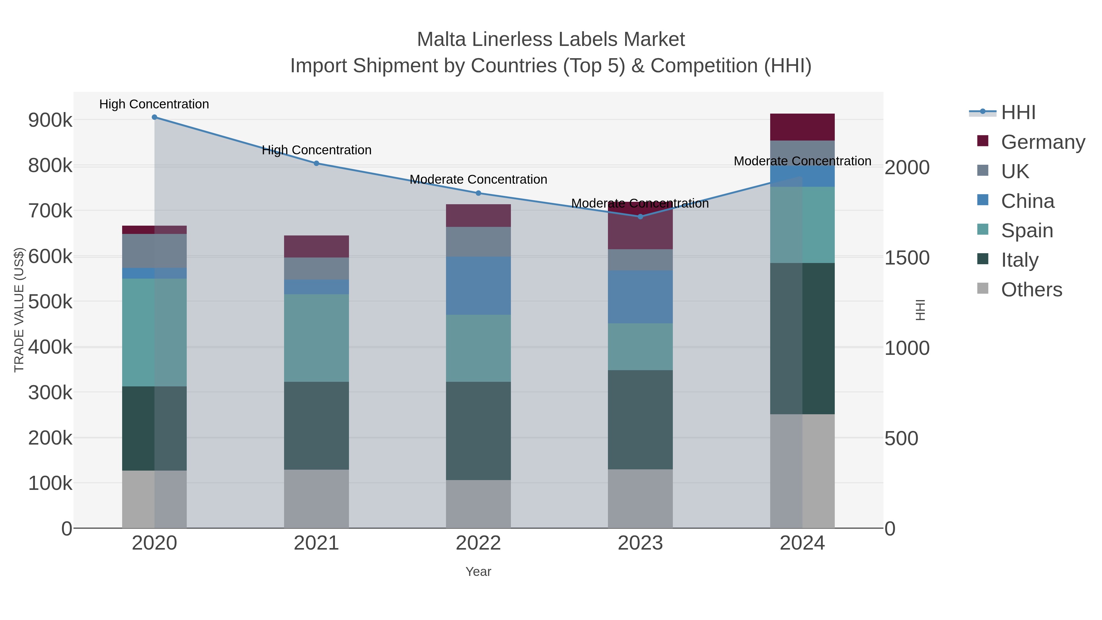 Malta Linerless Labels Market Import Shipment by Countries (Top 5) & Competition (HHI)