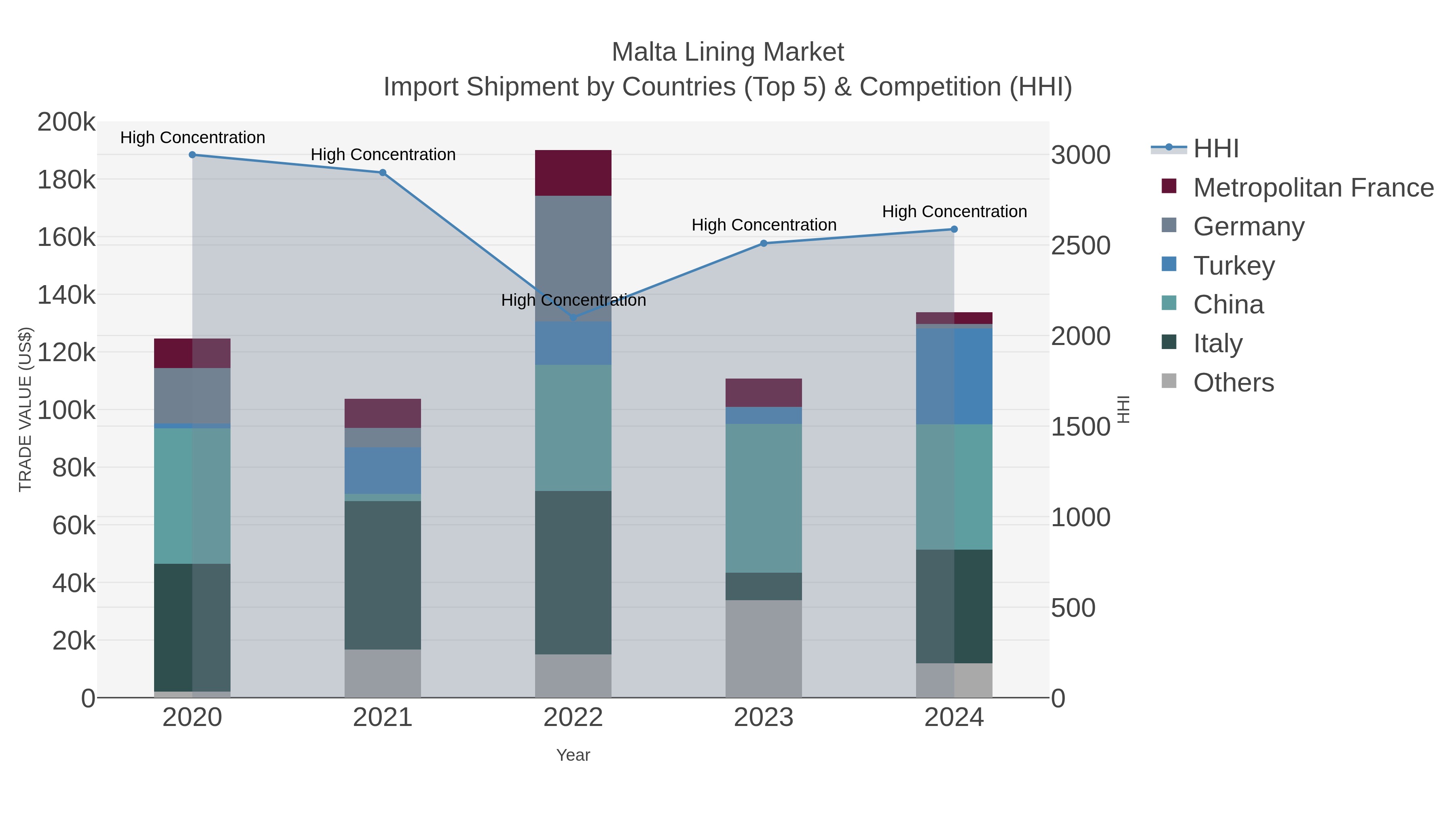 Malta Lining Market Import Shipment by Countries (Top 5) & Competition (HHI)