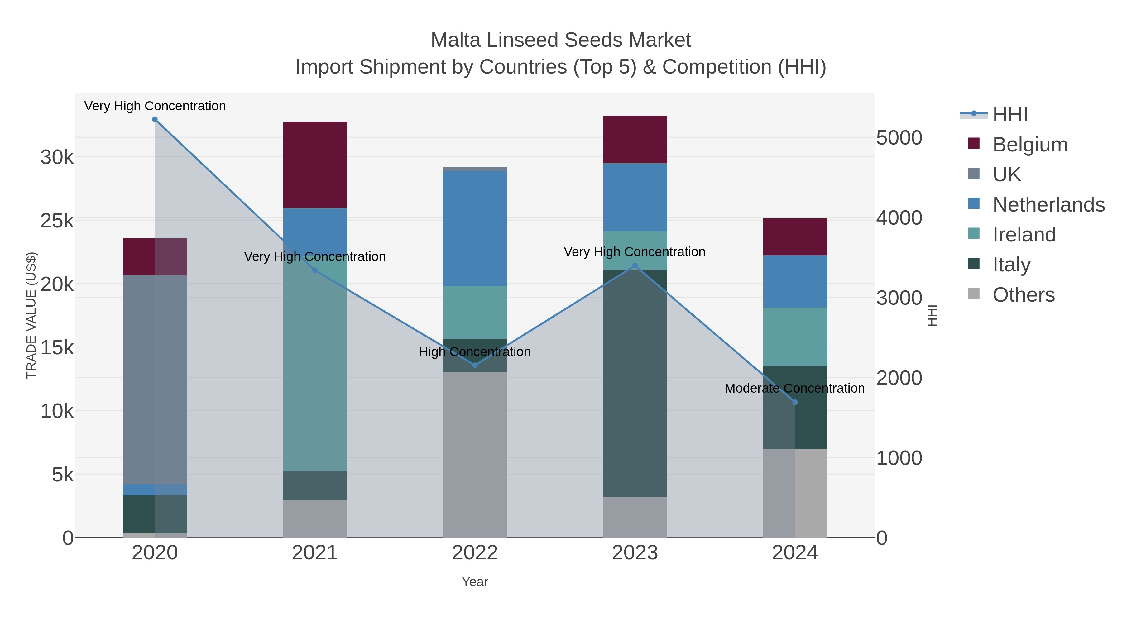Malta Linseed Seeds Market Import Shipment by Countries (Top 5) & Competition (HHI)