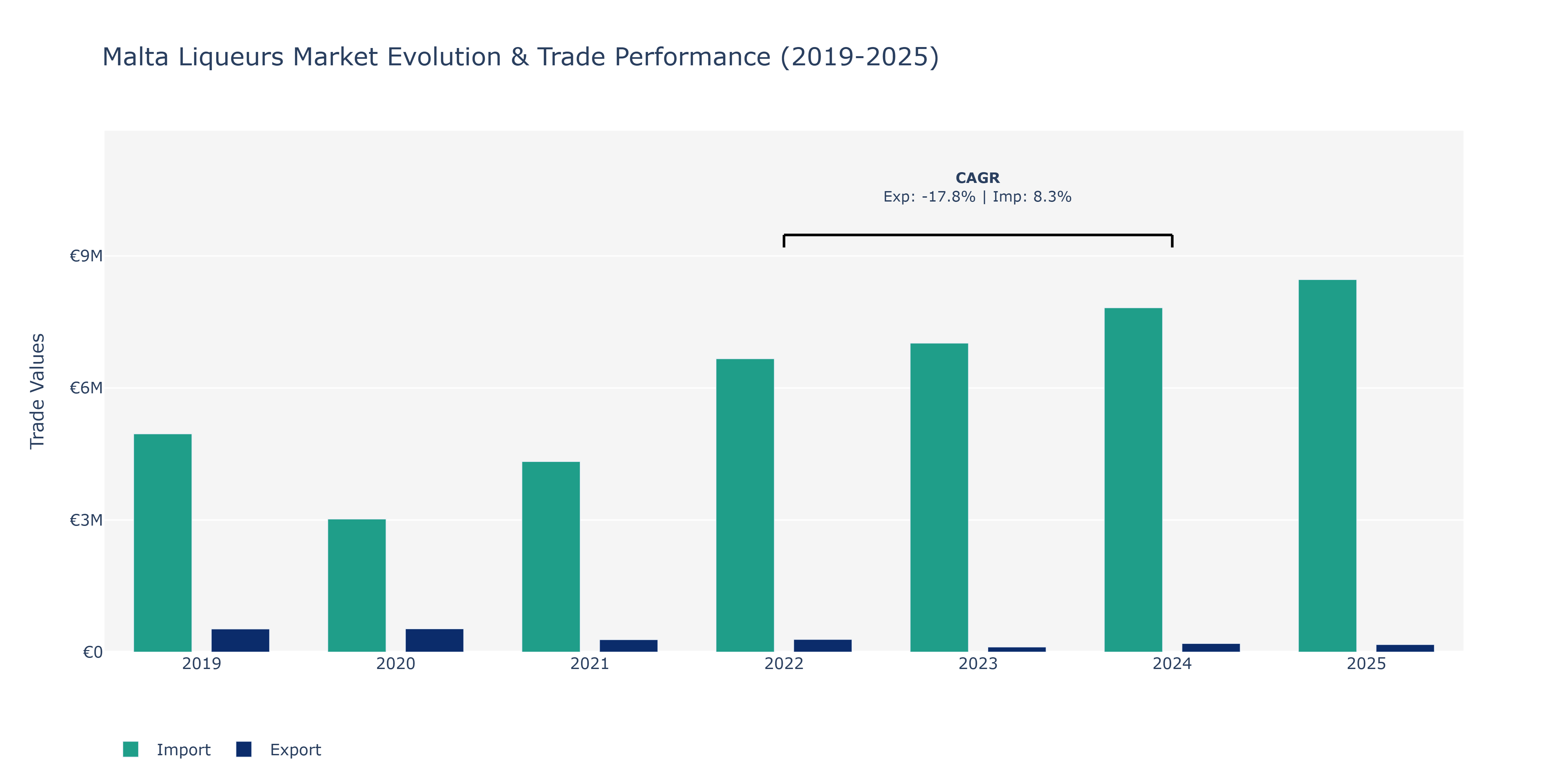 Malta Liqueurs Market: Production & Trade Performance (2019-2025)