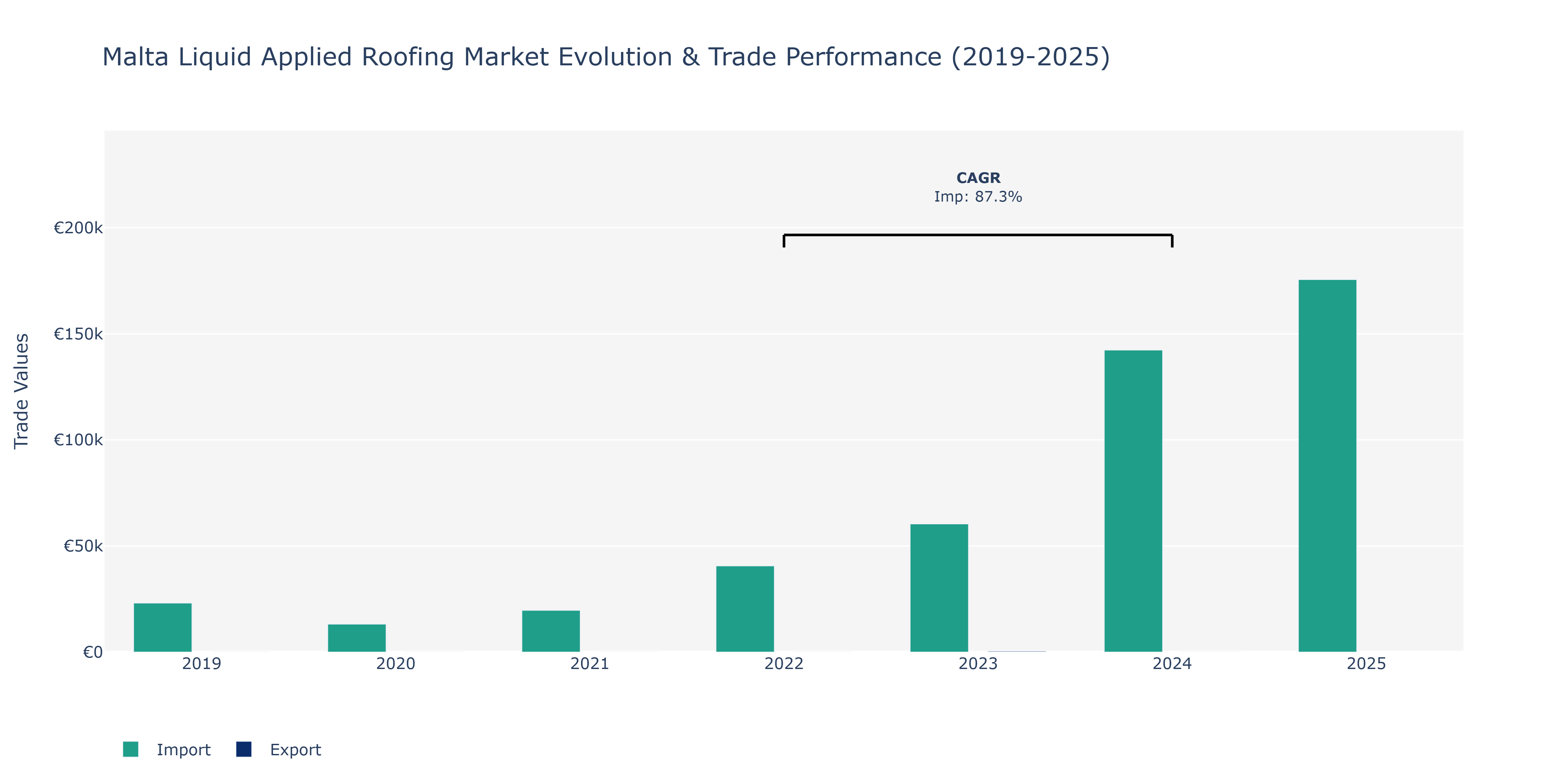 Malta Liquid Applied Roofing Market: Production & Trade Performance (2019-2025)
