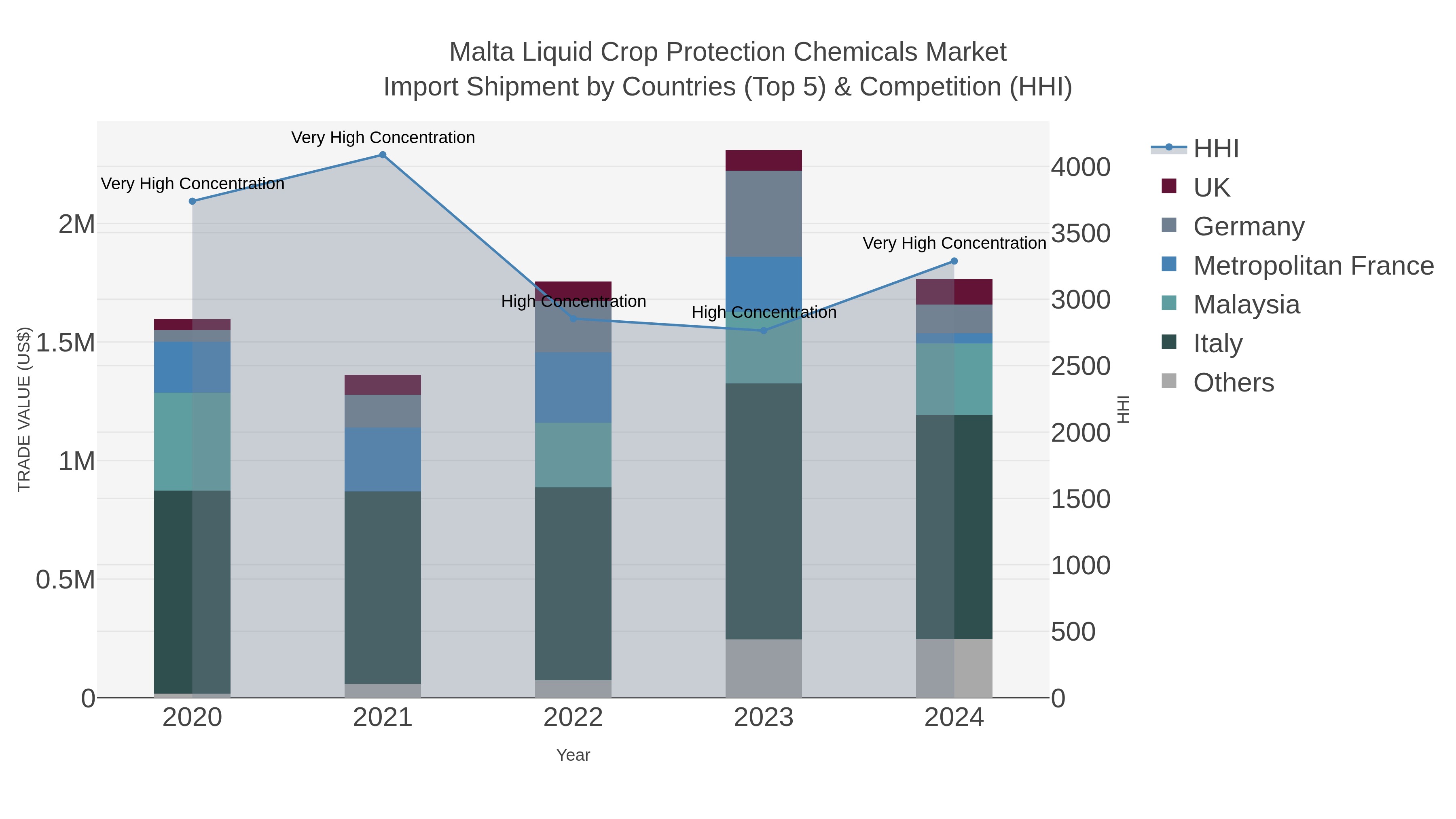 Malta Liquid Crop Protection Chemicals Market Import Shipment by Countries (Top 5) & Competition (HHI)