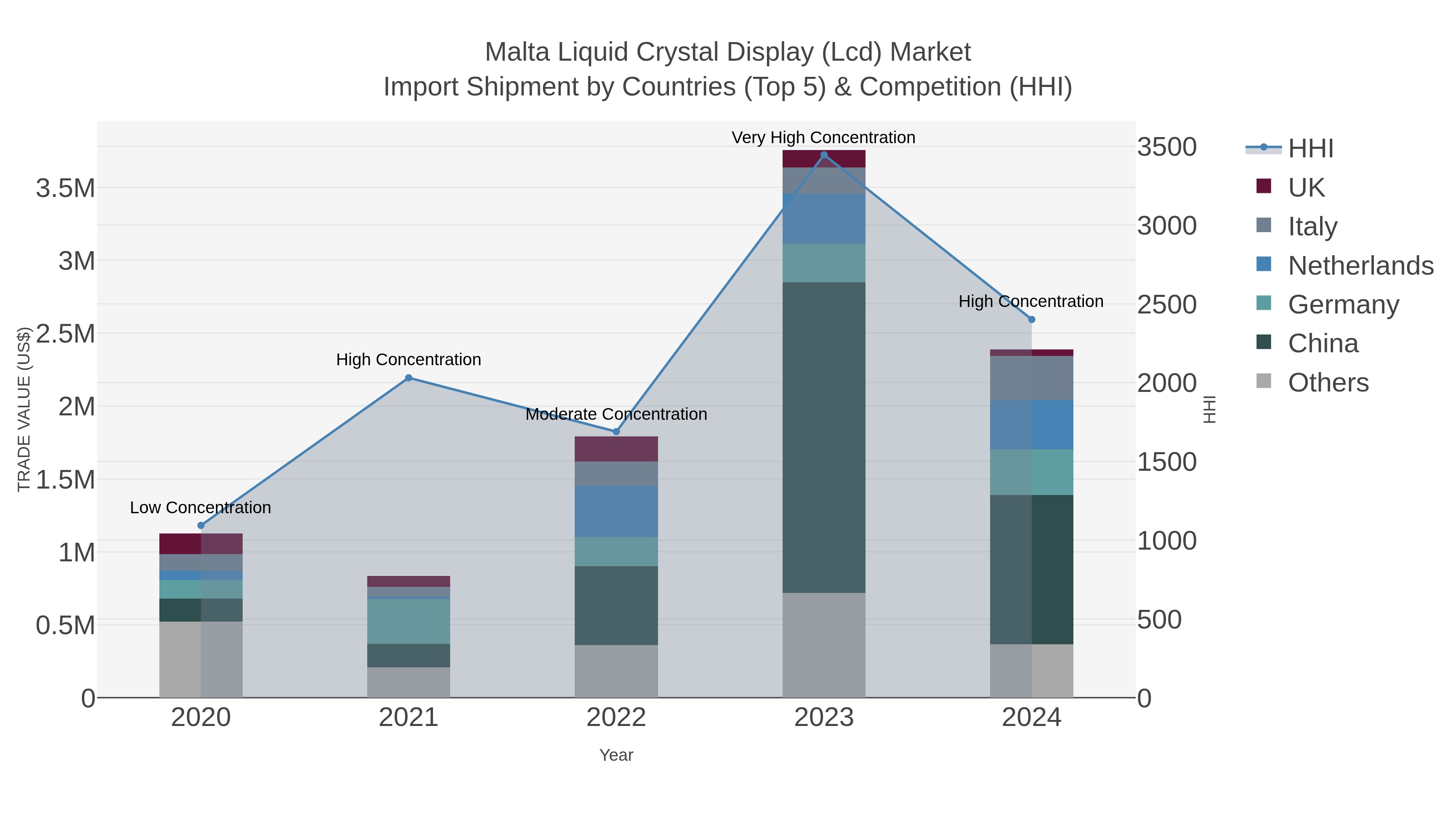 Malta Liquid Crystal Display (lcd) Market Import Shipment by Countries (Top 5) & Competition (HHI)