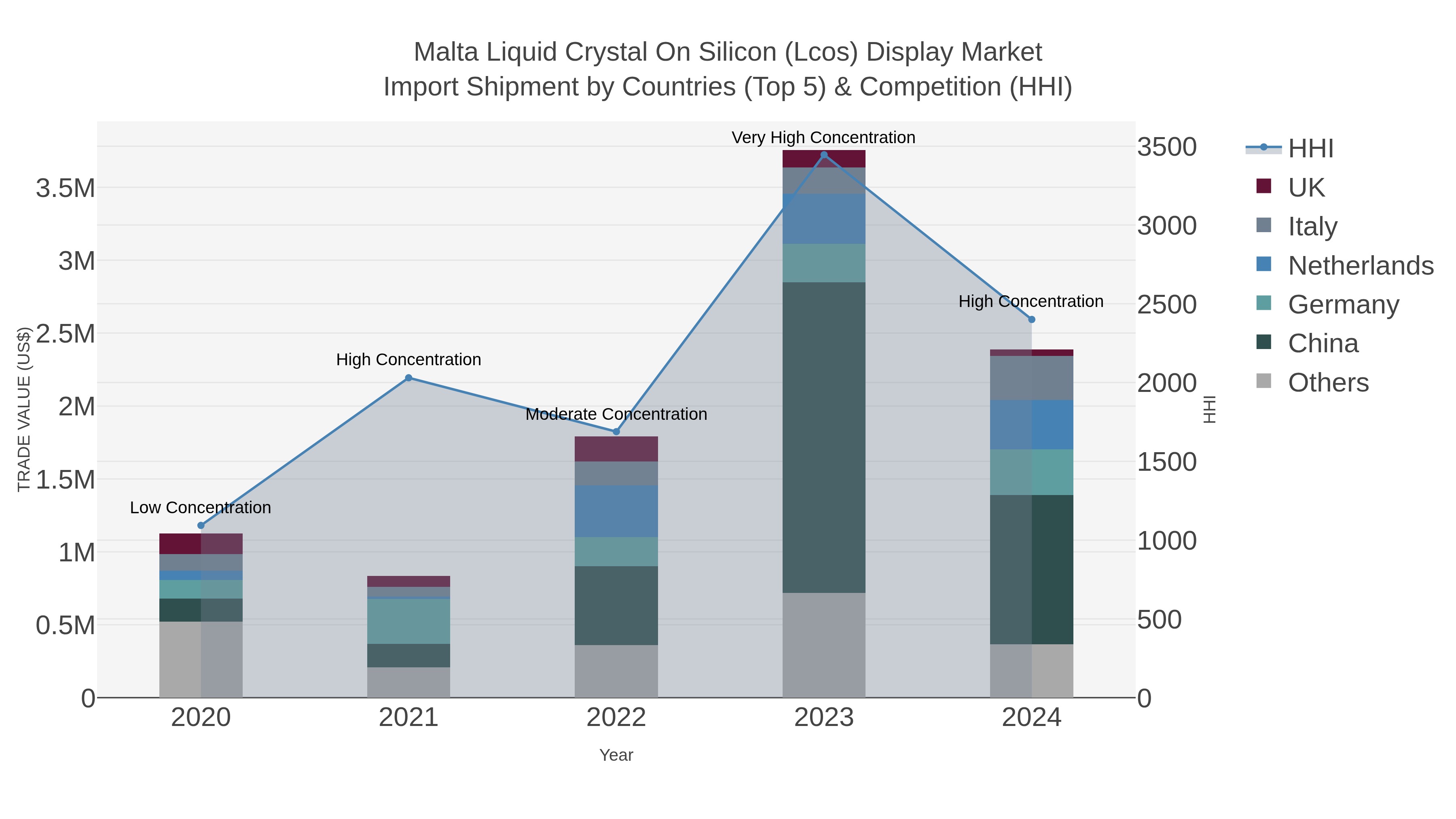 Malta Liquid Crystal On Silicon (lcos) Display Market Import Shipment by Countries (Top 5) & Competition (HHI)