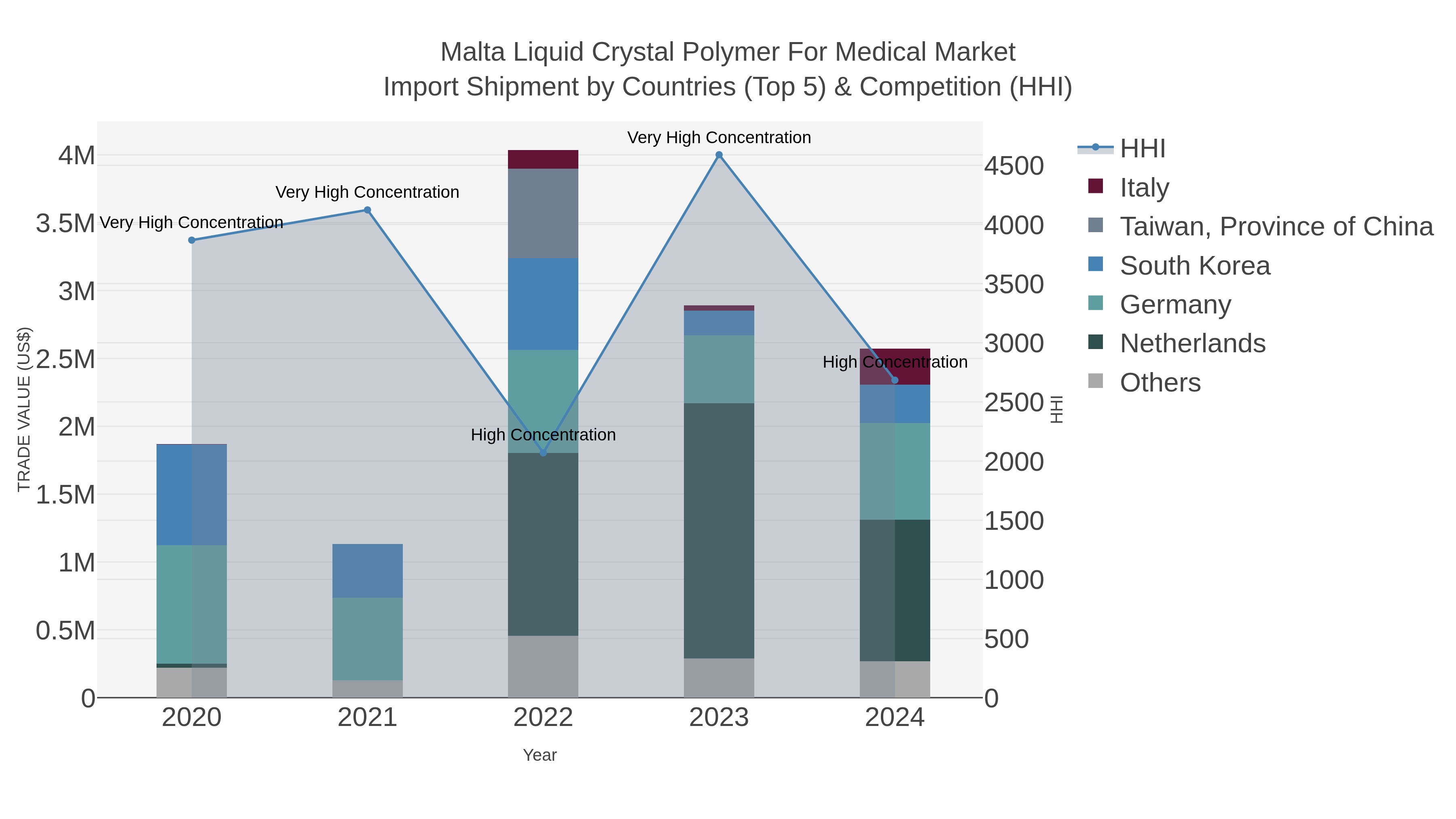 Malta Liquid Crystal Polymer For Medical Market Import Shipment by Countries (Top 5) & Competition (HHI)