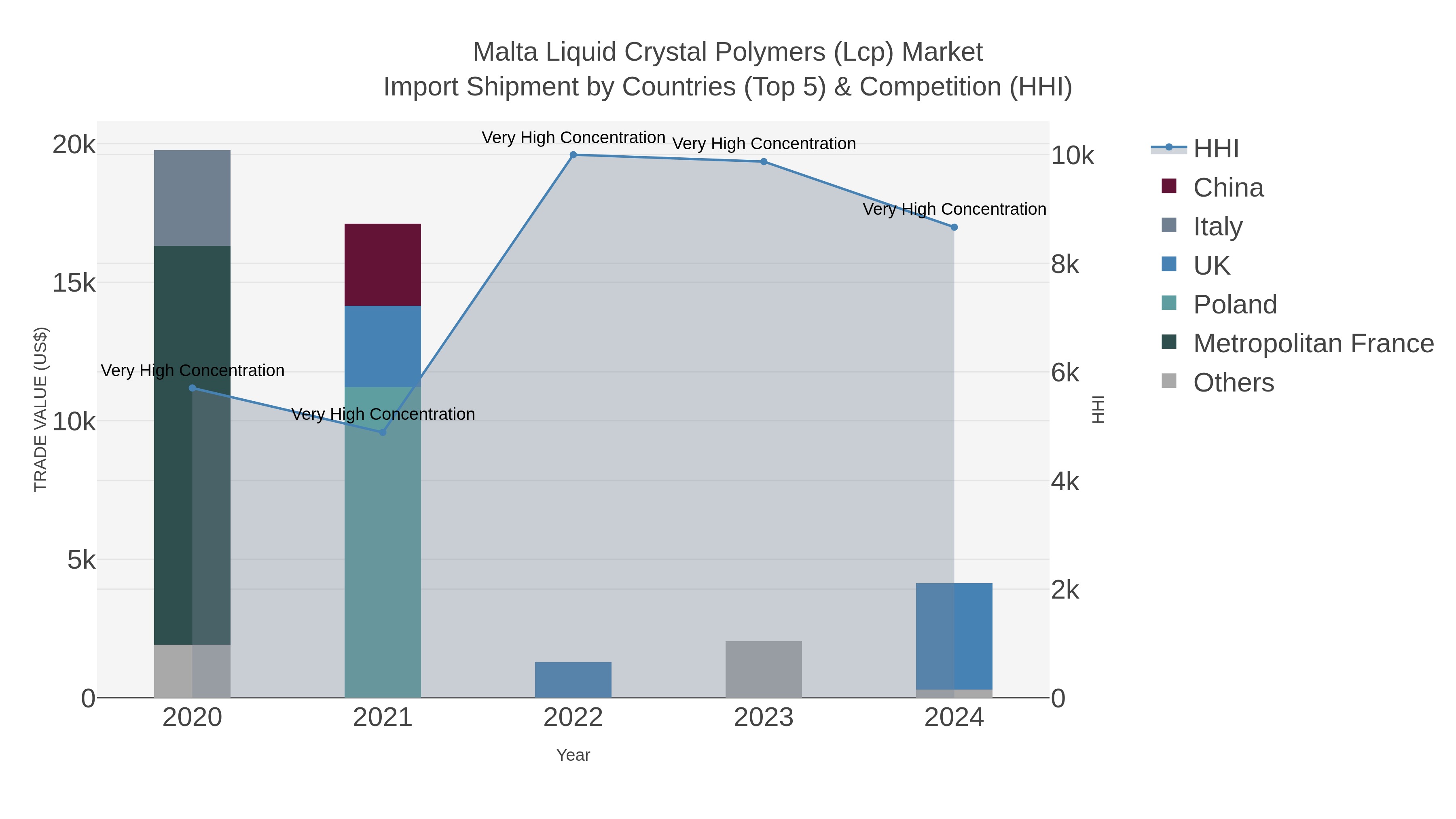 Malta Liquid Crystal Polymers (lcp) Market Import Shipment by Countries (Top 5) & Competition (HHI)