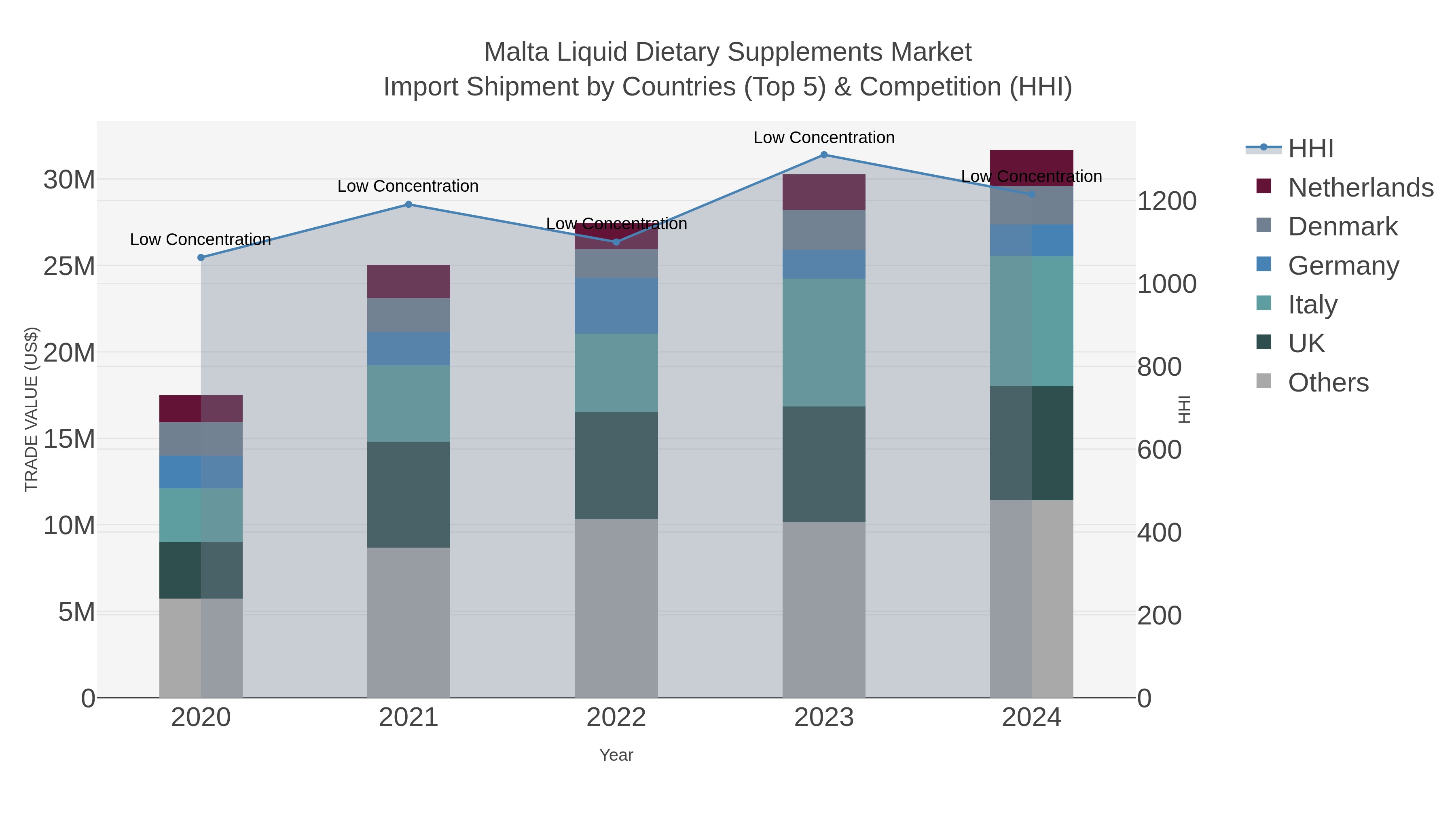 Malta Liquid Dietary Supplements Market Import Shipment by Countries (Top 5) & Competition (HHI)