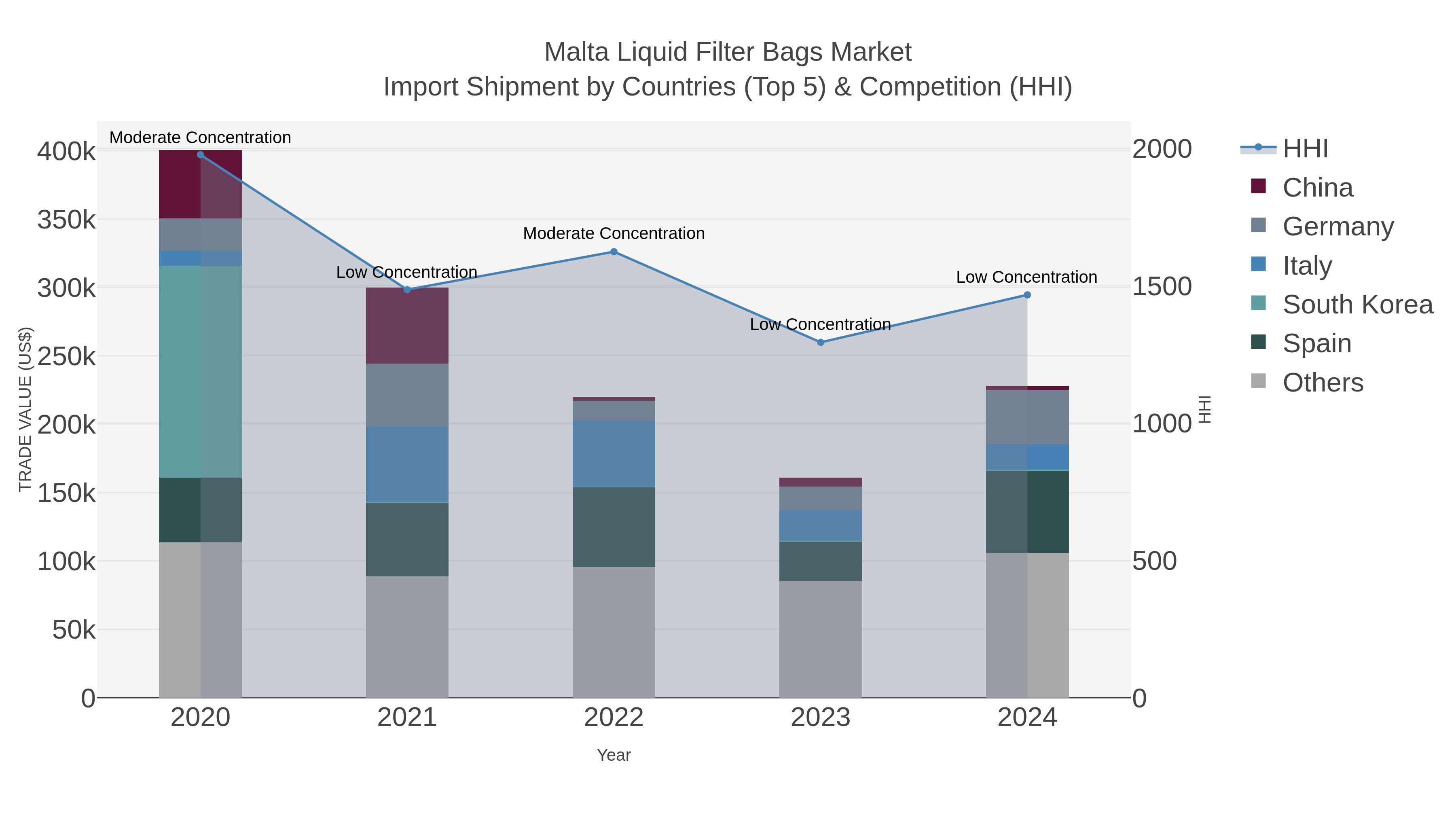 Malta Liquid Filter Bags Market Import Shipment by Countries (Top 5) & Competition (HHI)