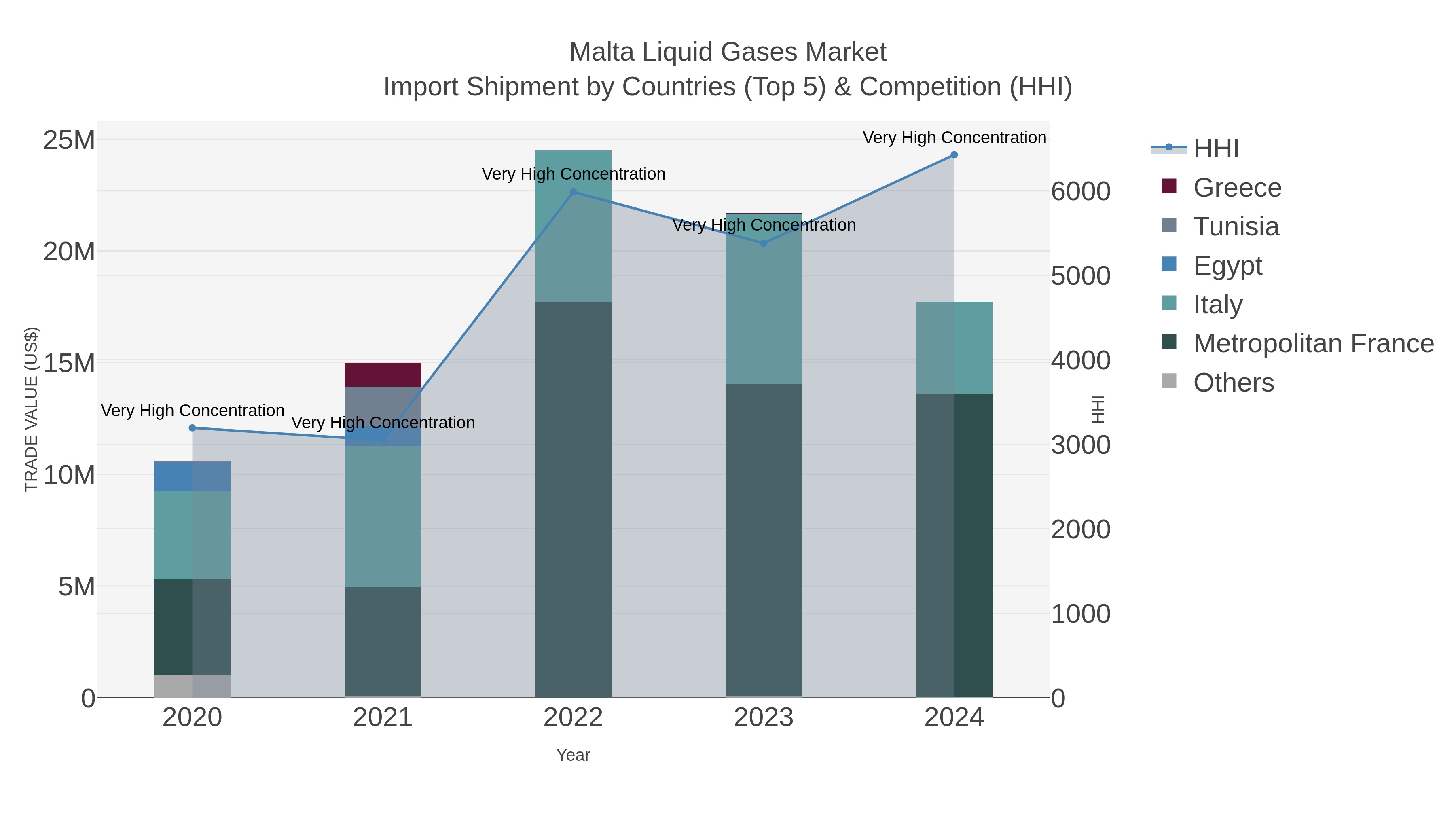 Malta Liquid Gases Market Import Shipment by Countries (Top 5) & Competition (HHI)