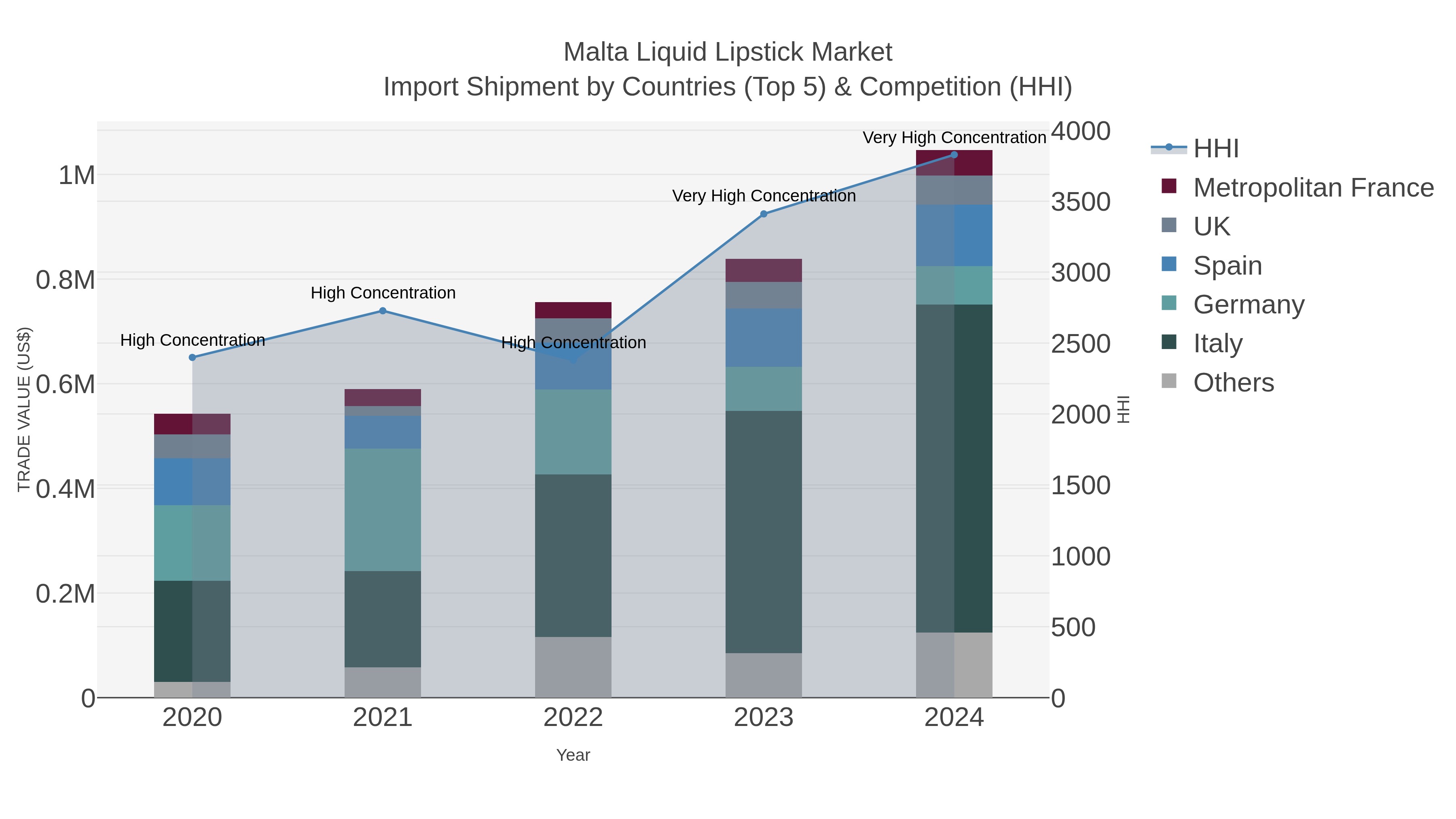 Malta Liquid Lipstick Market Import Shipment by Countries (Top 5) & Competition (HHI)