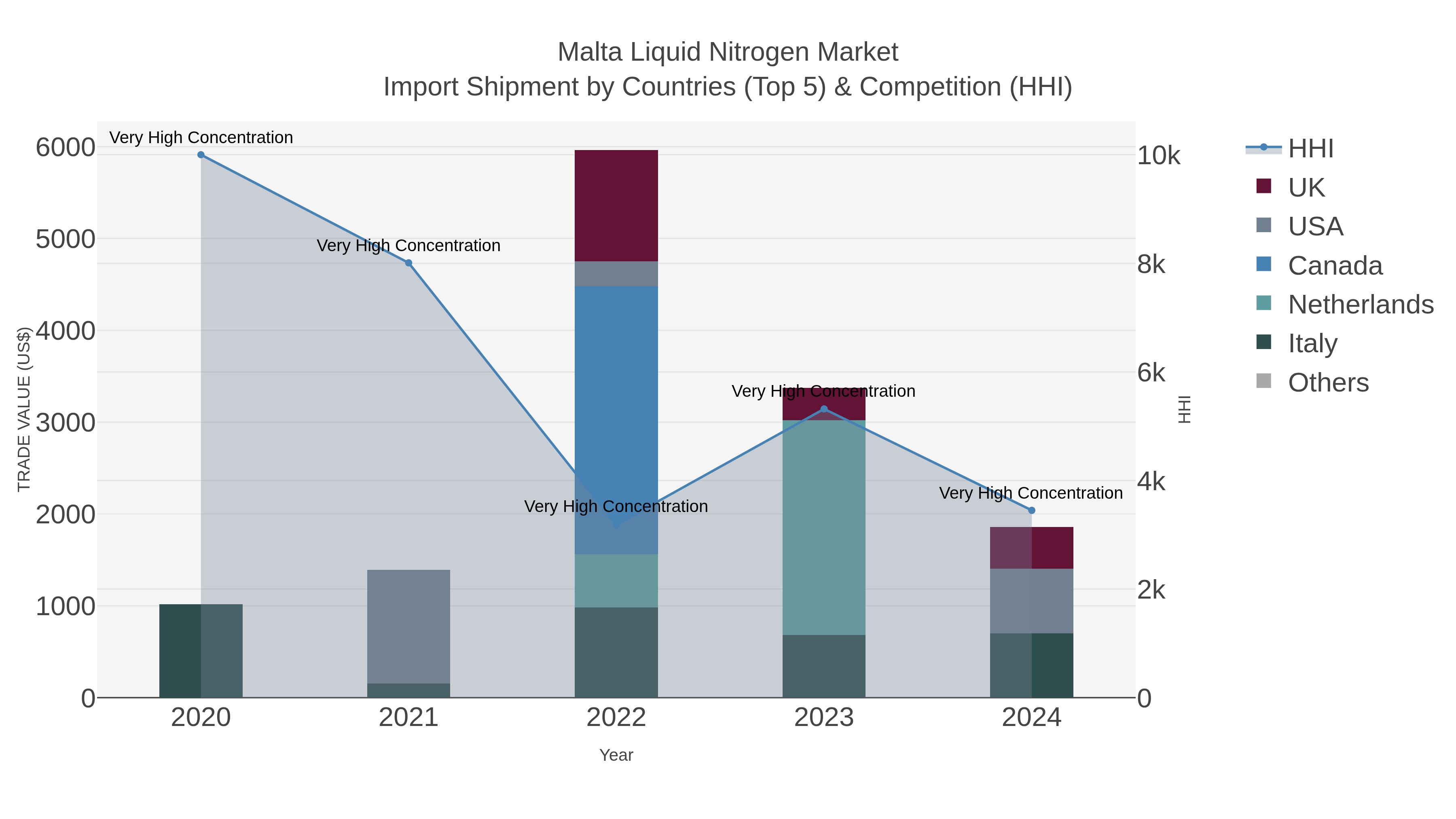 Malta Liquid Nitrogen Market Import Shipment by Countries (Top 5) & Competition (HHI)