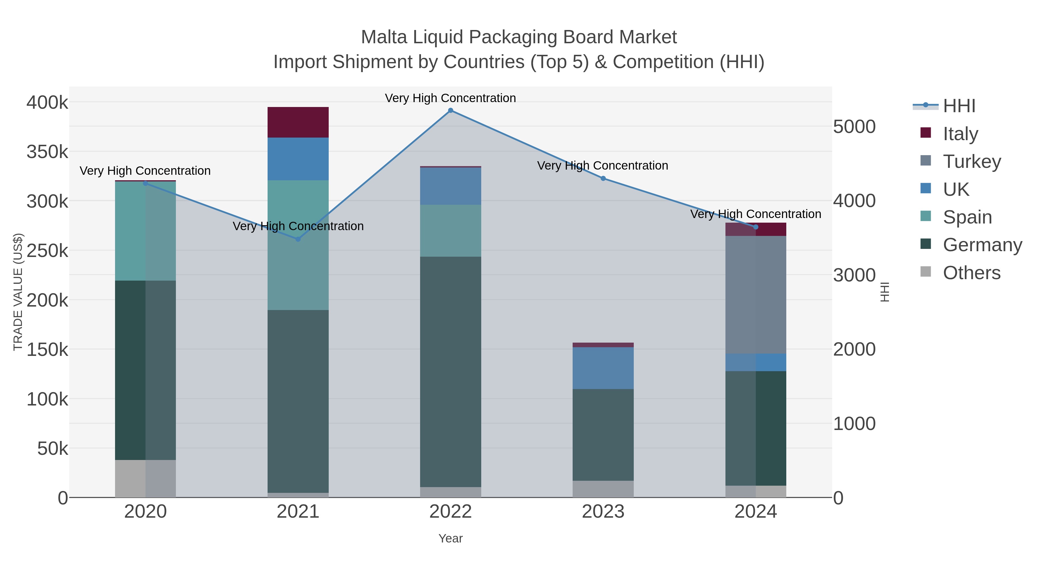Malta Liquid Packaging Board Market Import Shipment by Countries (Top 5) & Competition (HHI)