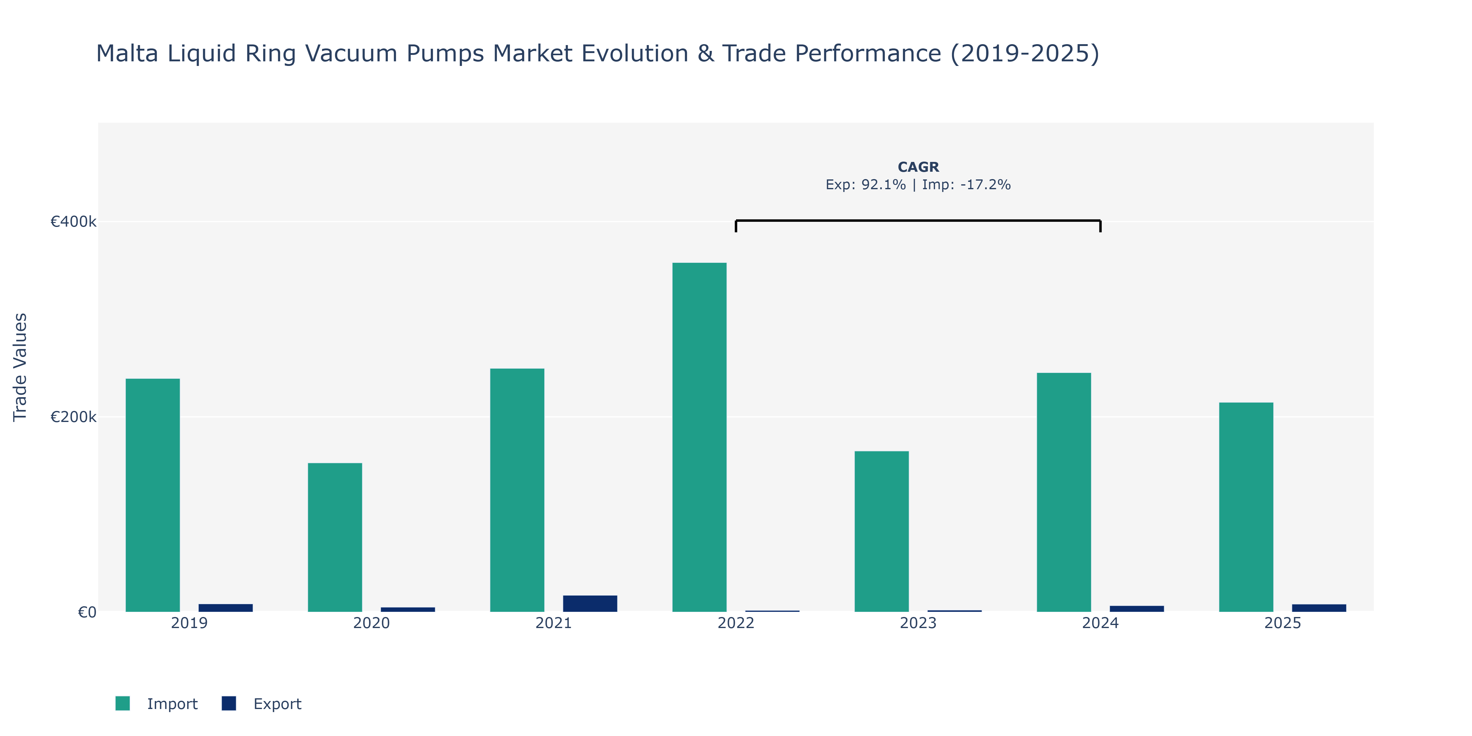Malta Liquid Ring Vacuum Pumps Market: Production & Trade Performance (2019-2025)