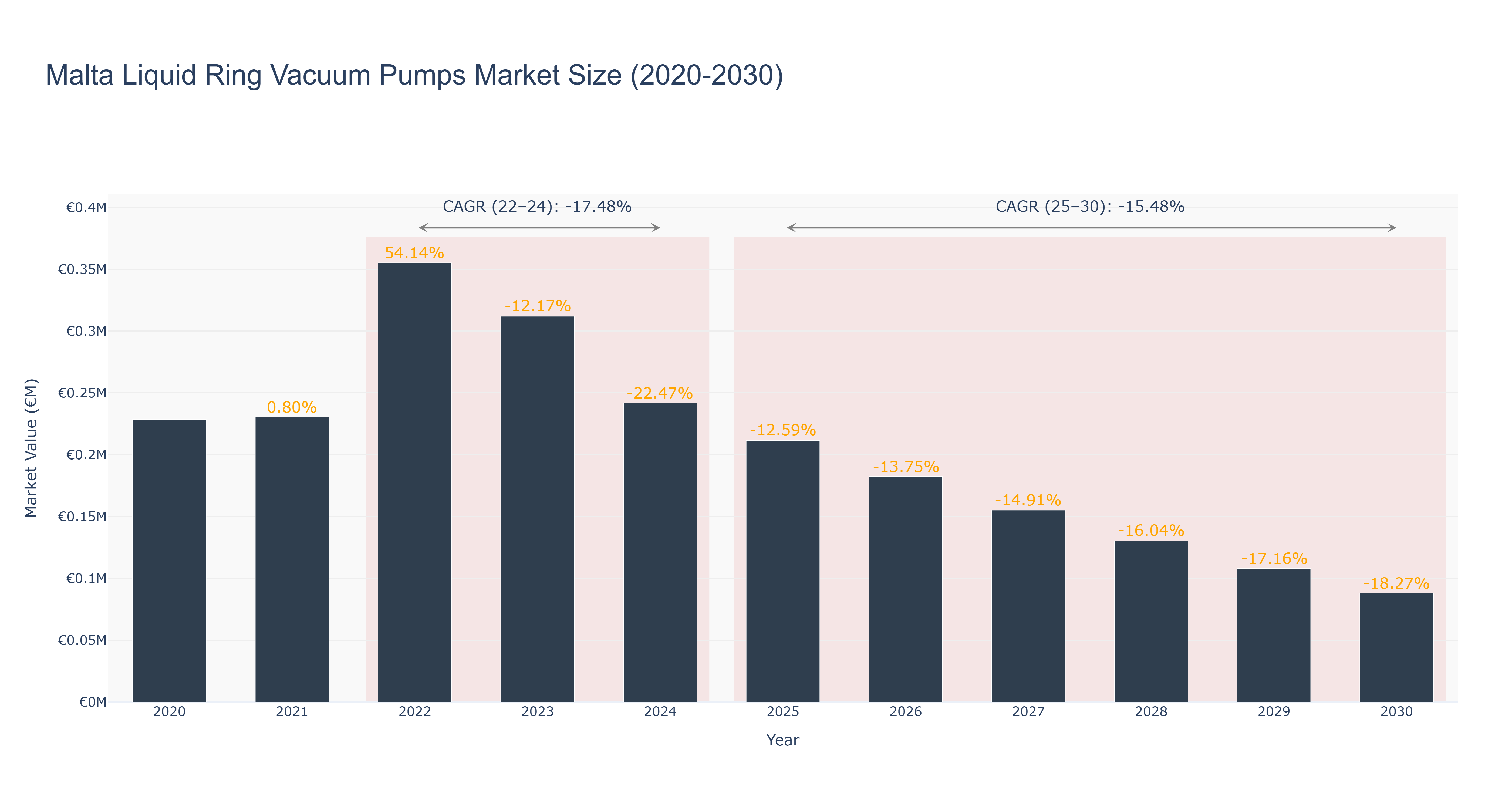 Malta Liquid Ring Vacuum Pumps Market Size (2020-2030)