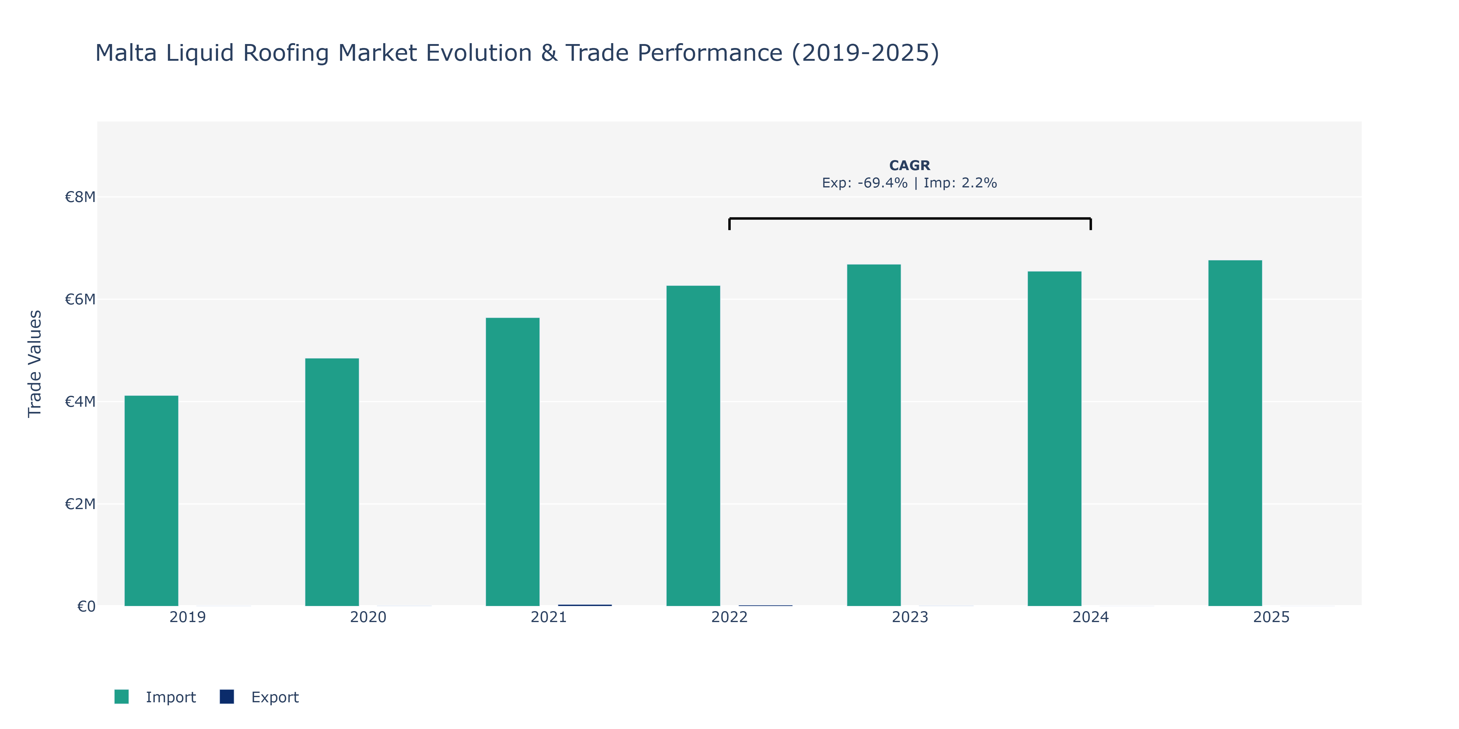 Malta Liquid Roofing Market: Production & Trade Performance (2019-2025)