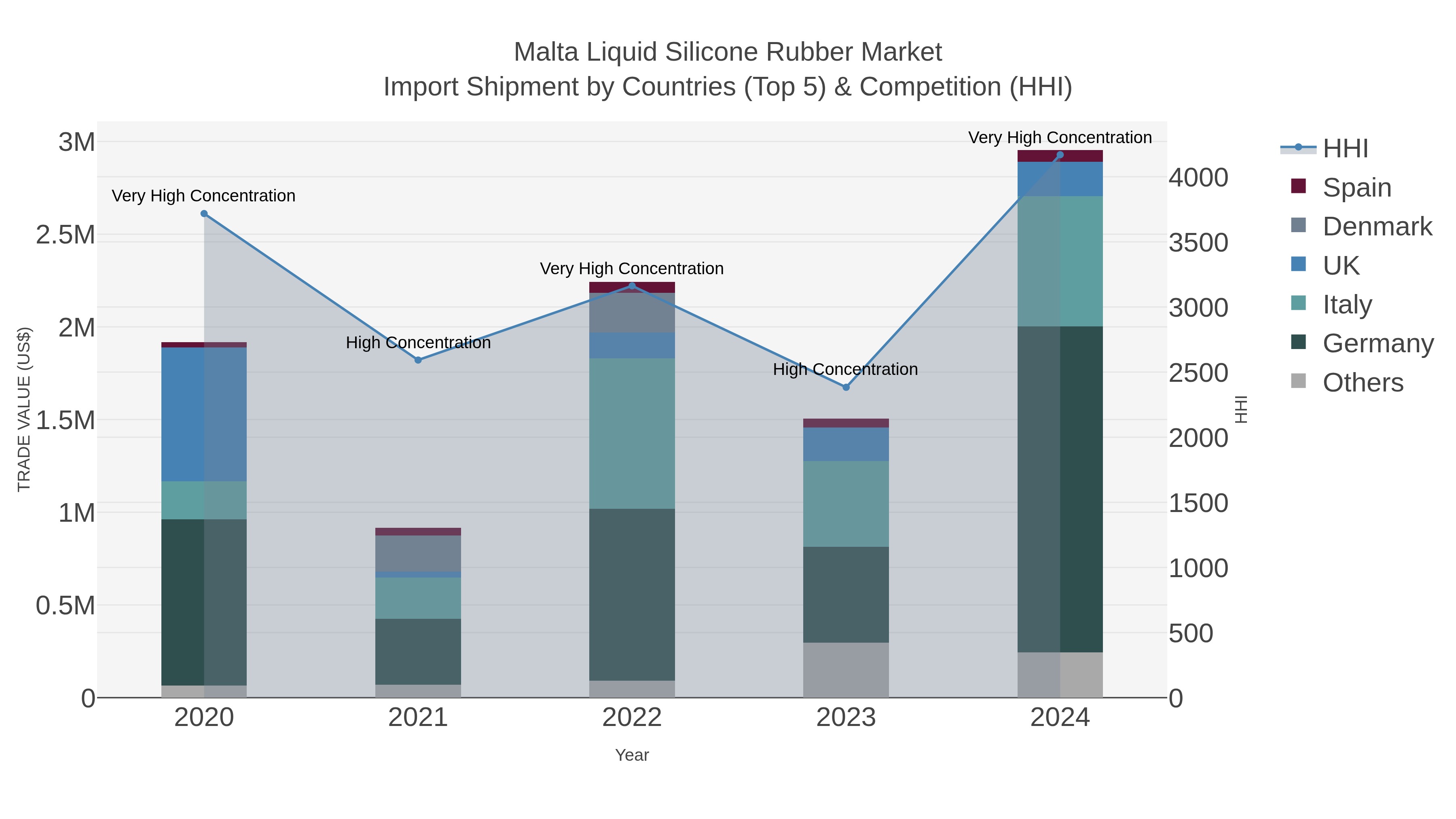 Malta Liquid Silicone Rubber Market Import Shipment by Countries (Top 5) & Competition (HHI)