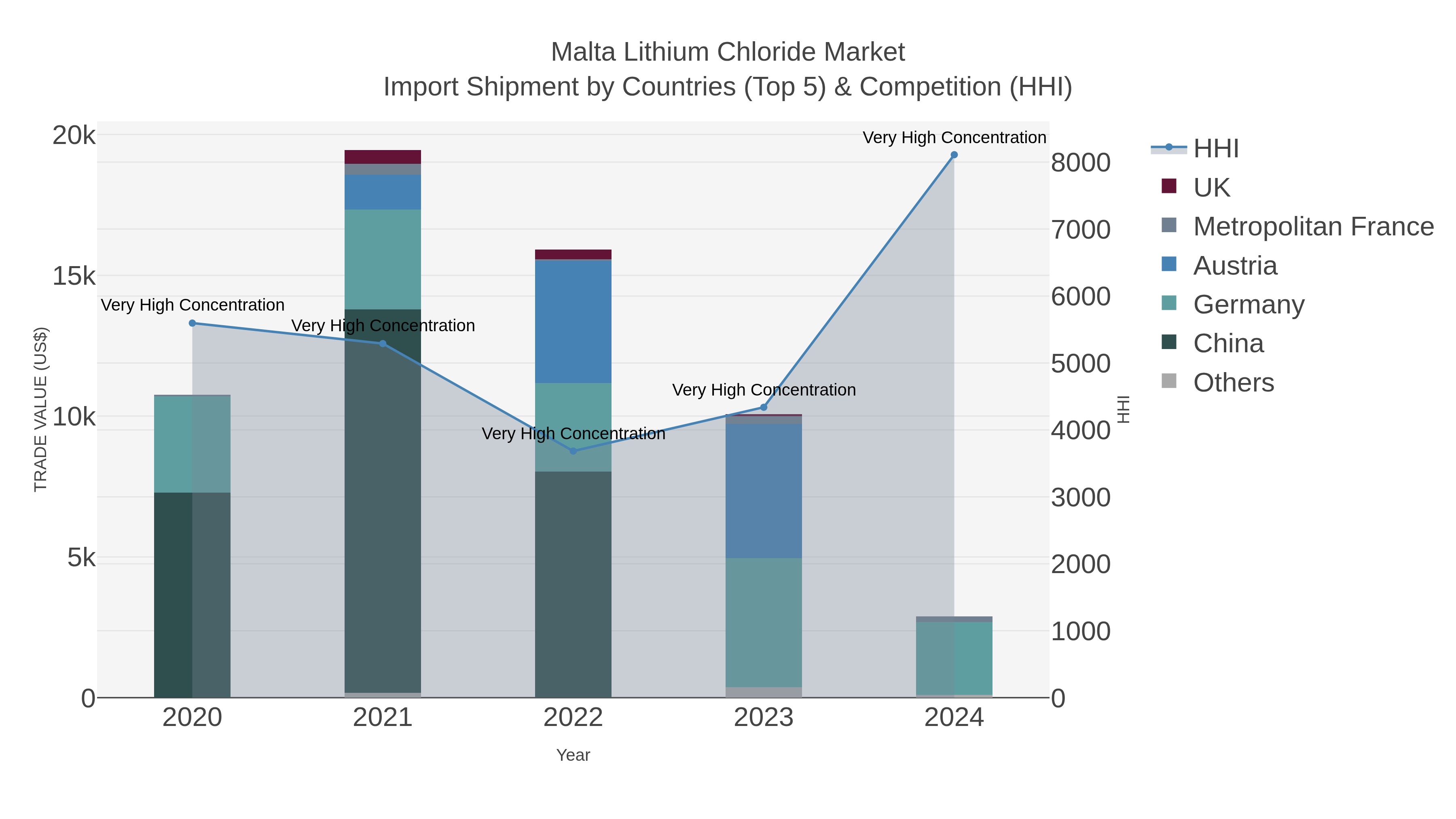 Malta Lithium Chloride Market Import Shipment by Countries (Top 5) & Competition (HHI)