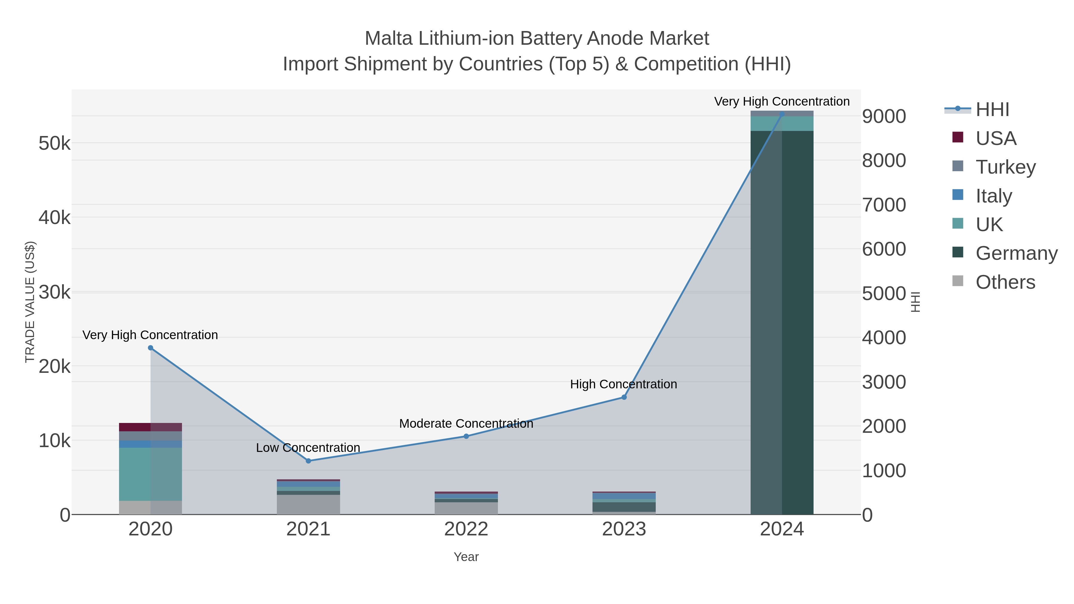 Malta Lithium-ion Battery Anode Market Import Shipment by Countries (Top 5) & Competition (HHI)