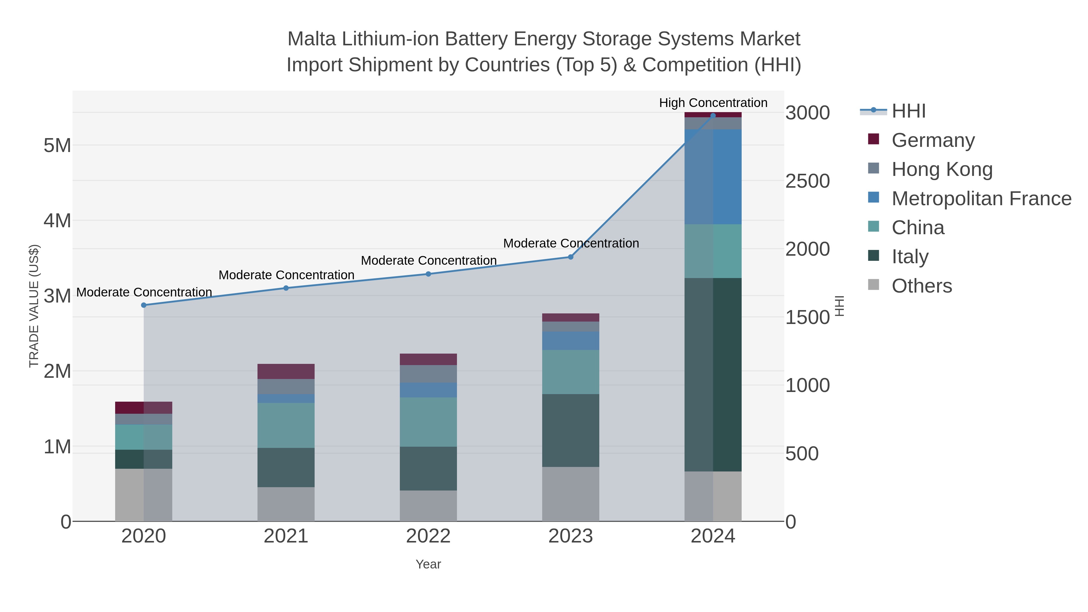 Malta Lithium-ion Battery Energy Storage Systems Market Import Shipment by Countries (Top 5) & Competition (HHI)